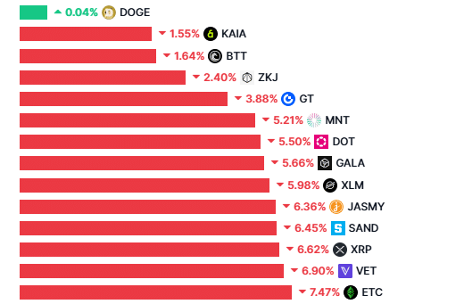 Dogecoin Performance Chart