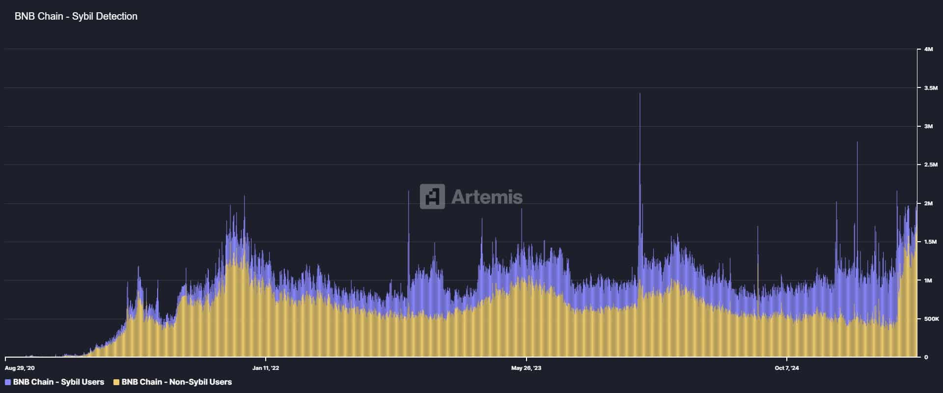 BNB non-sybil users