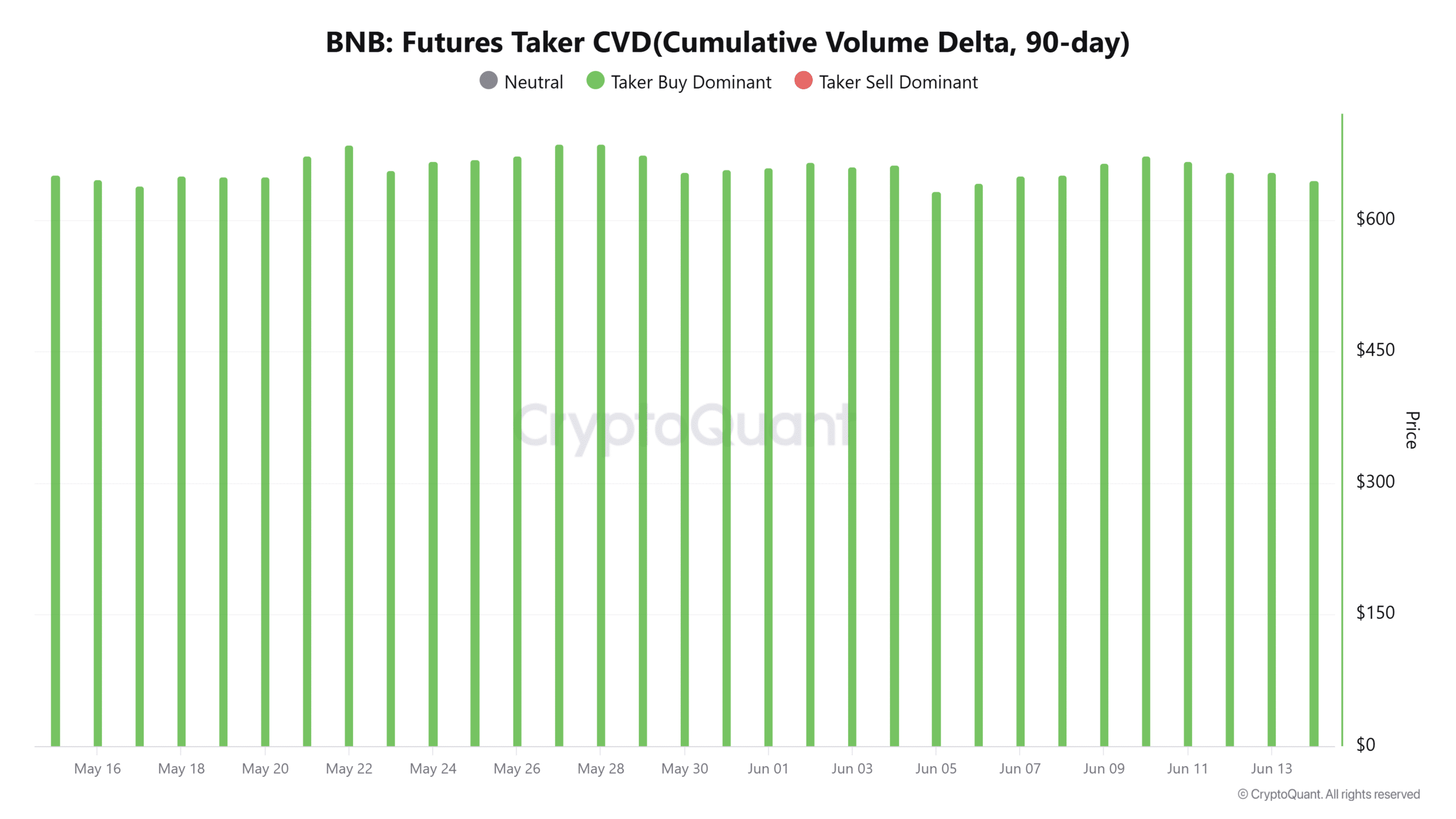BNB futures taker CVD