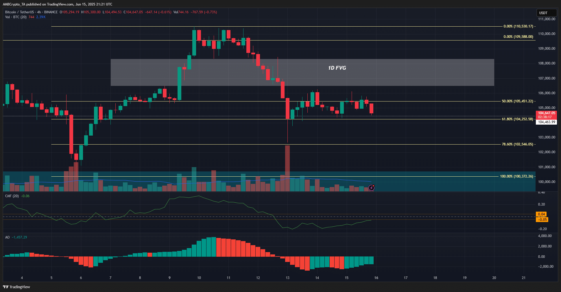 BTC H4 Grafiği