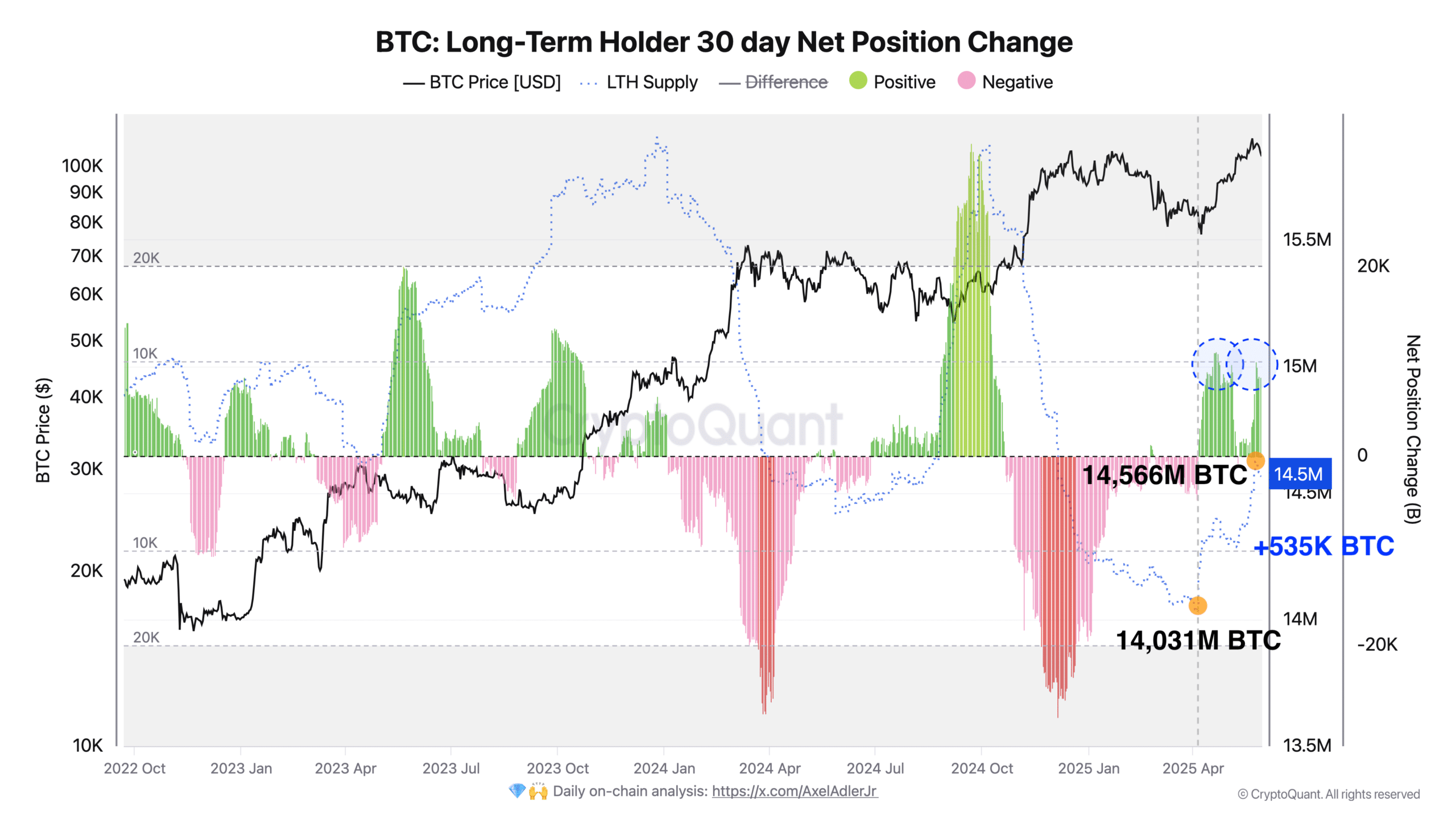 BTC LTH net pozisyon değişimi