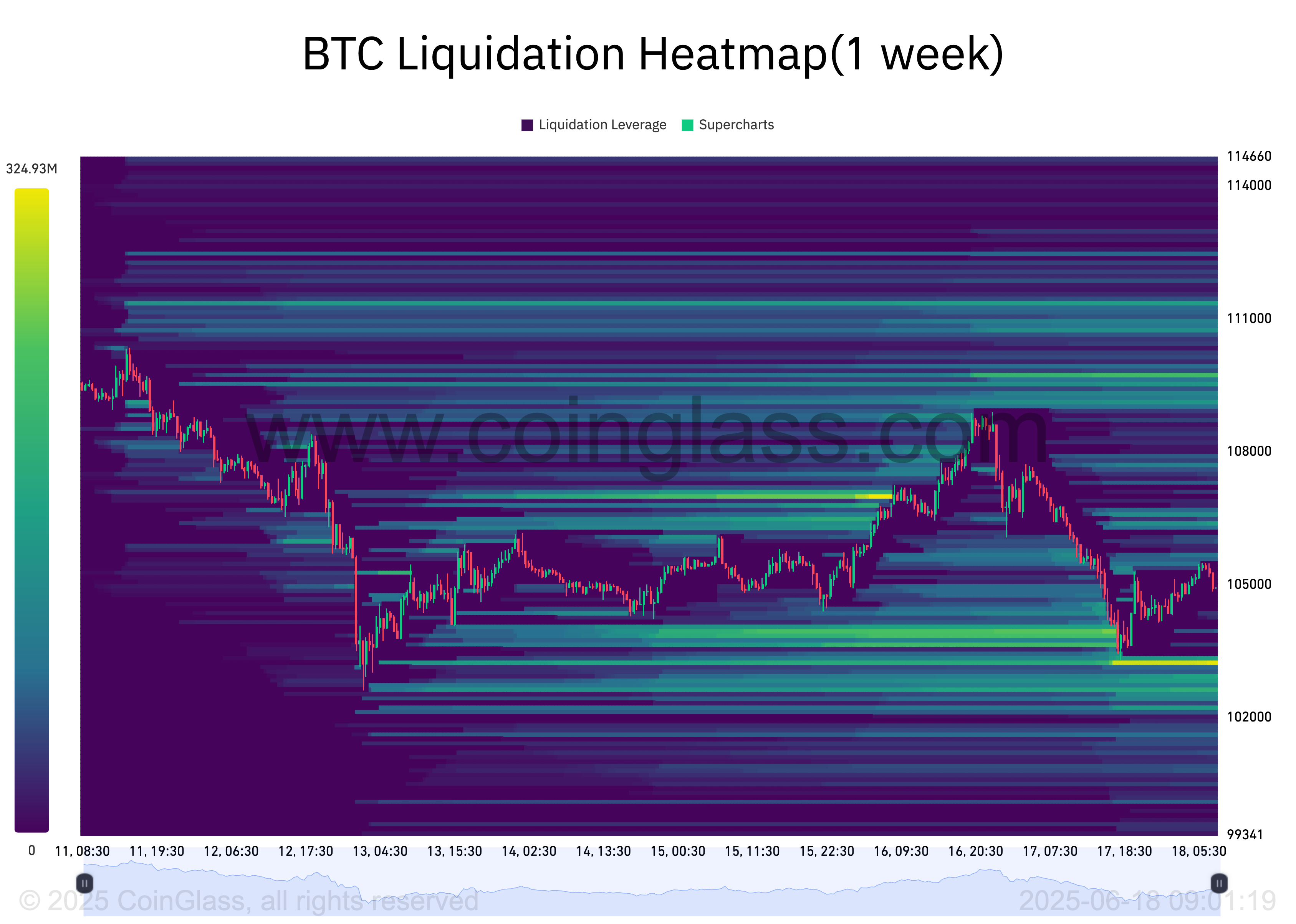 BTC Liquidation Heatmap.
