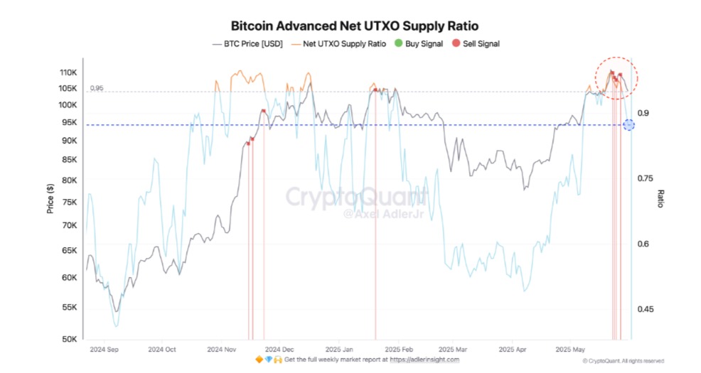 Bitcoin Net UTXO Arz Oranı