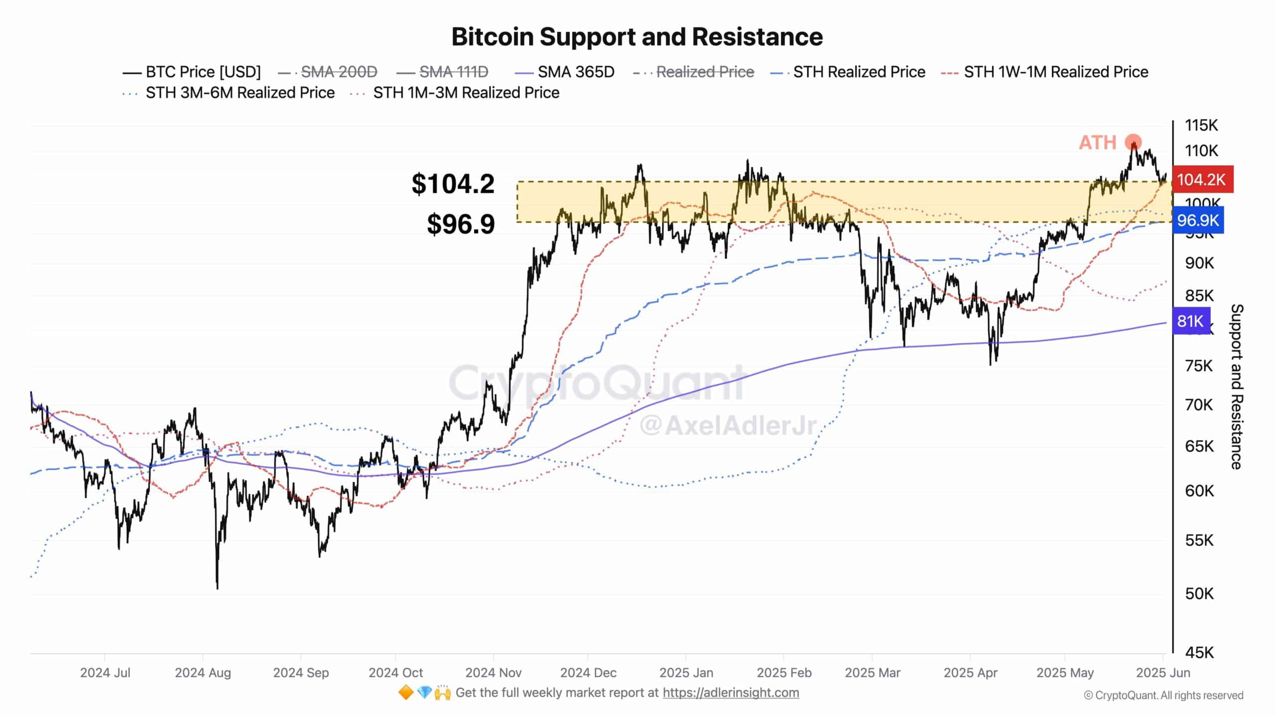 BTC support and resistance levels