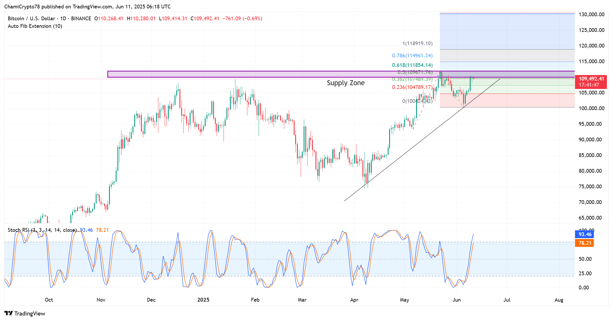 BTCUSD price chart showing resistance and trendline