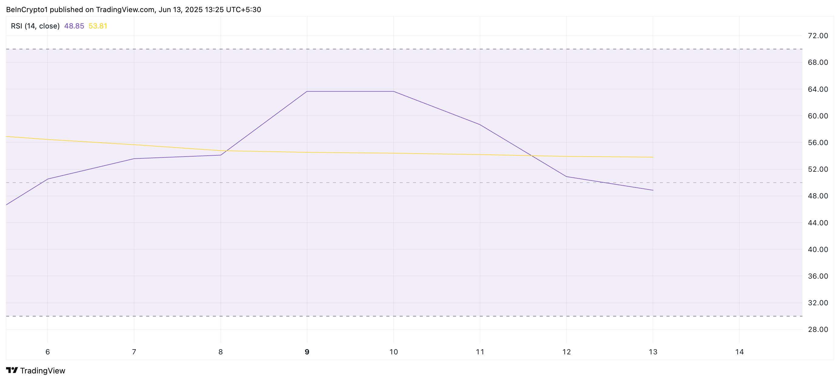 BTC RSI.