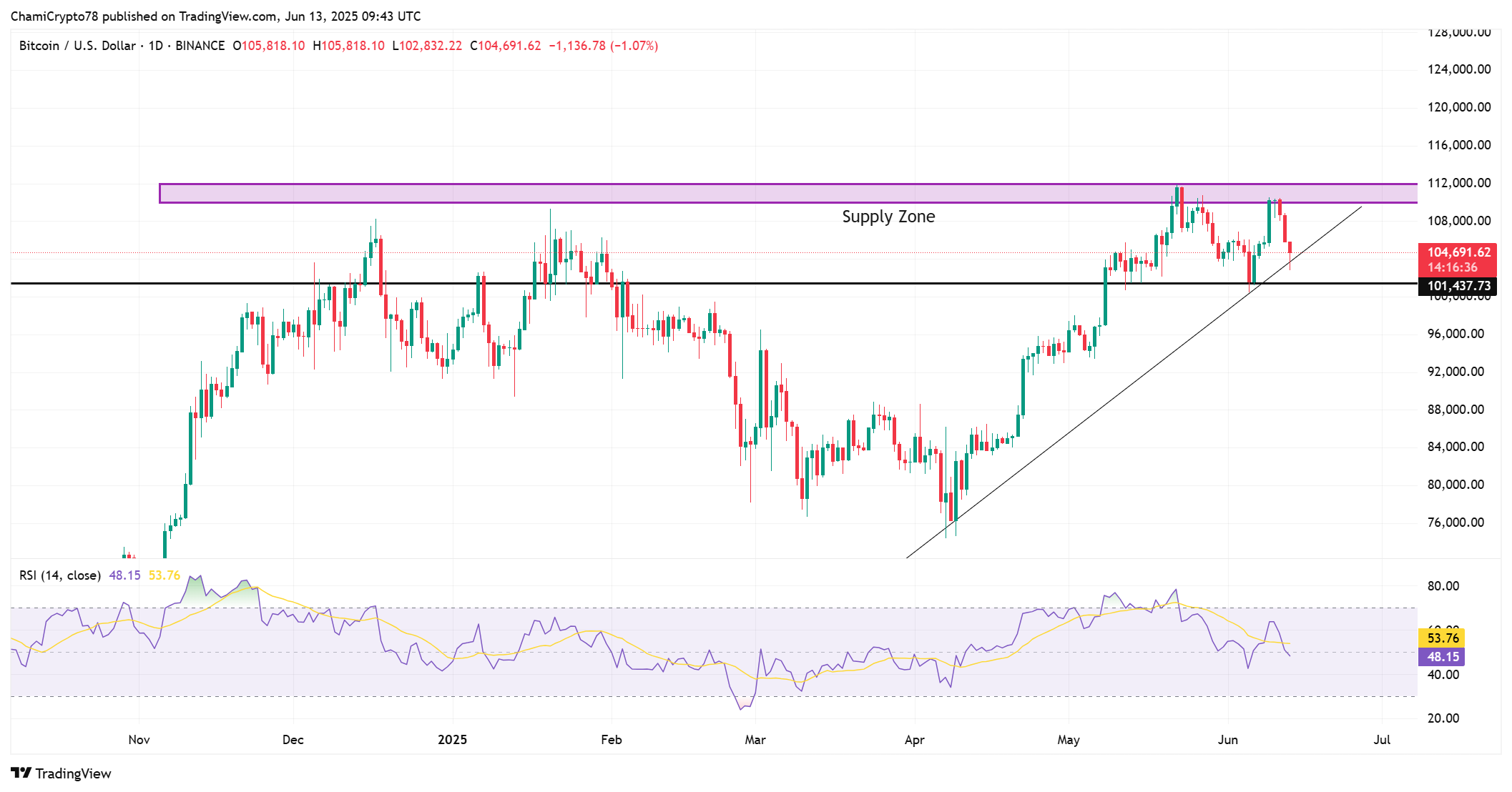BTC teknik görünüm