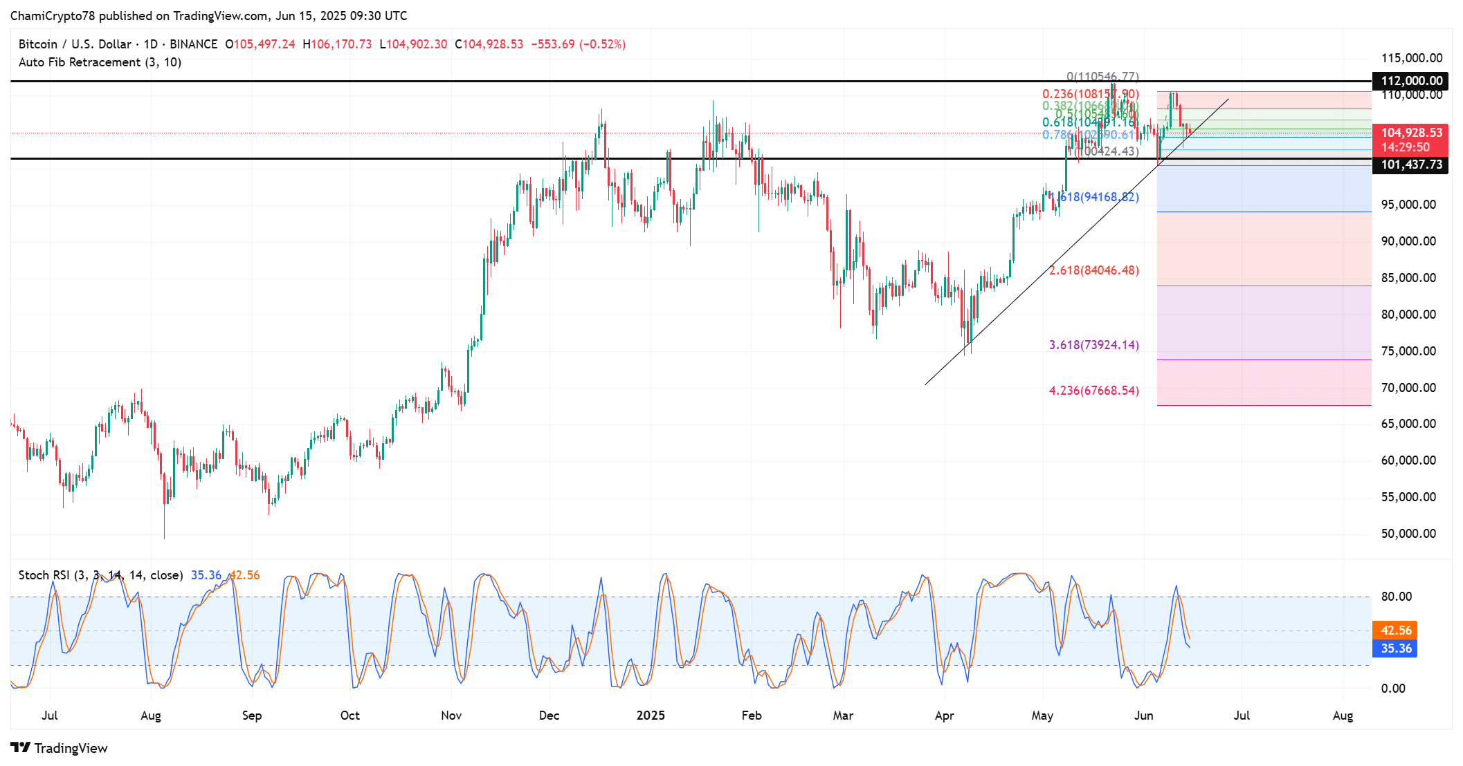 BTC technical analysis chart