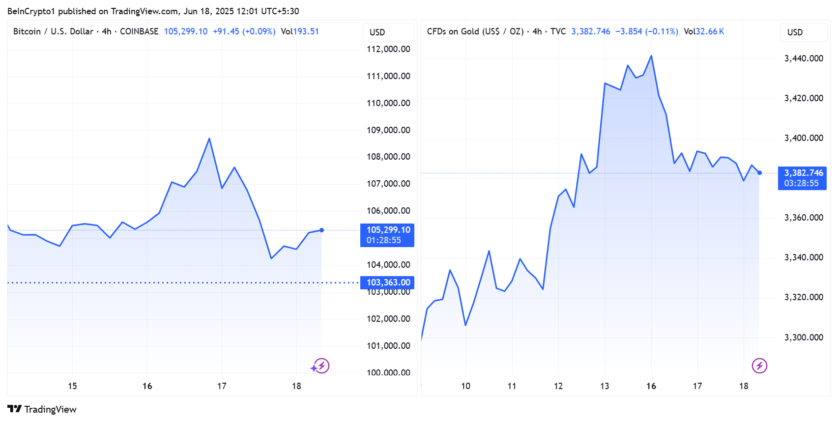 Bitcoin and gold price performances