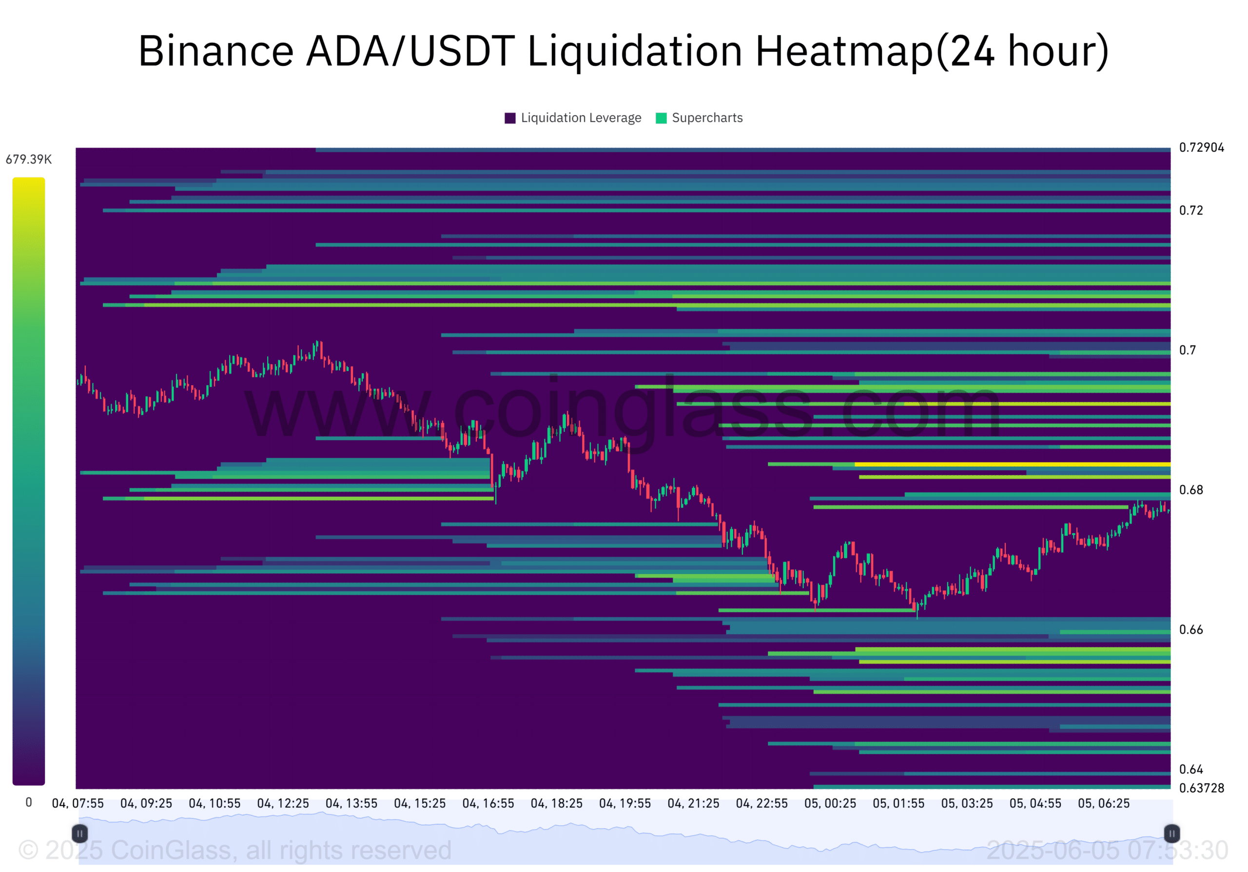 Binance ADA/USDT Likidasyon Isı Haritası