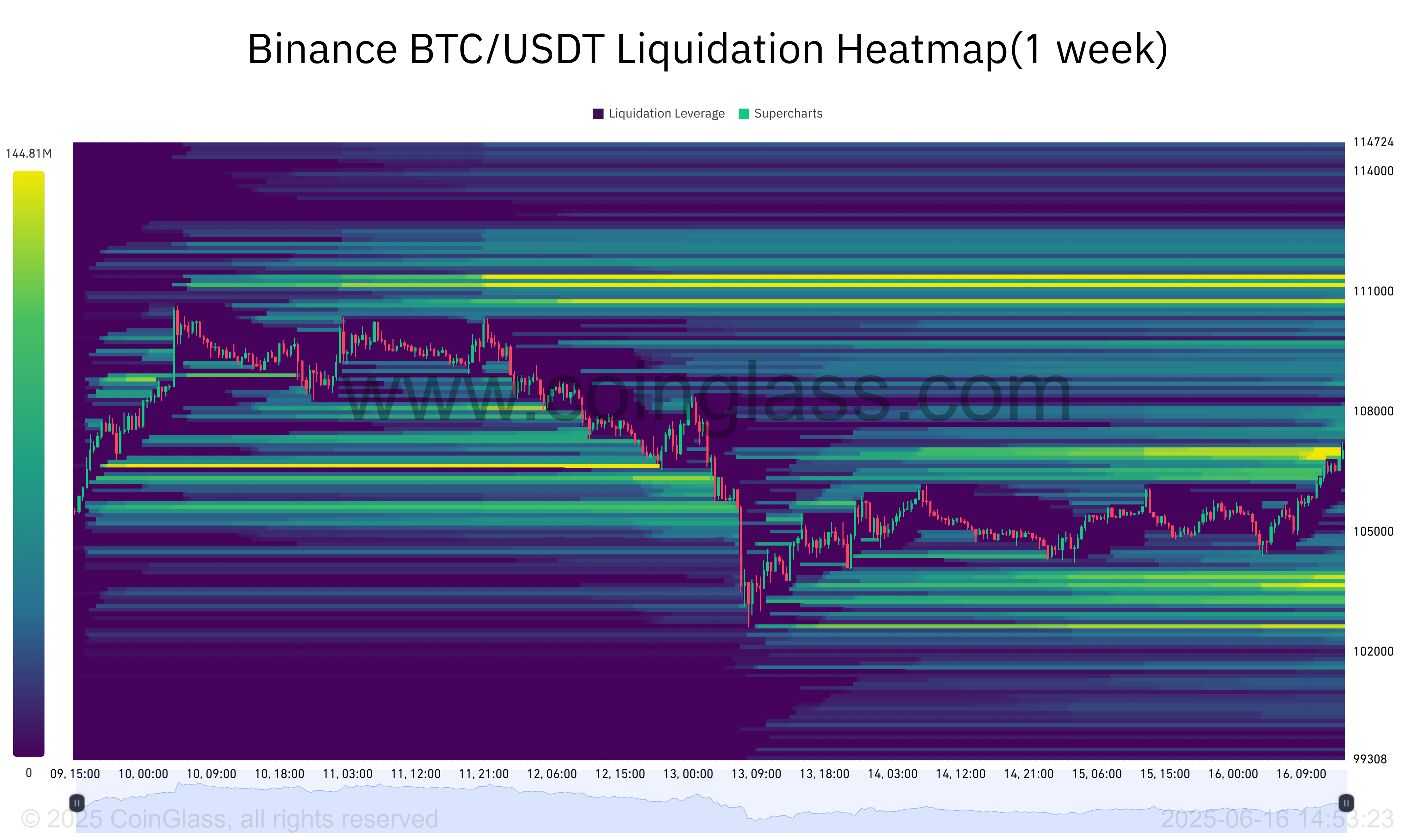 Binance BTC/USDT Likidasyon Isı Haritası. Kaynak: Coinglass