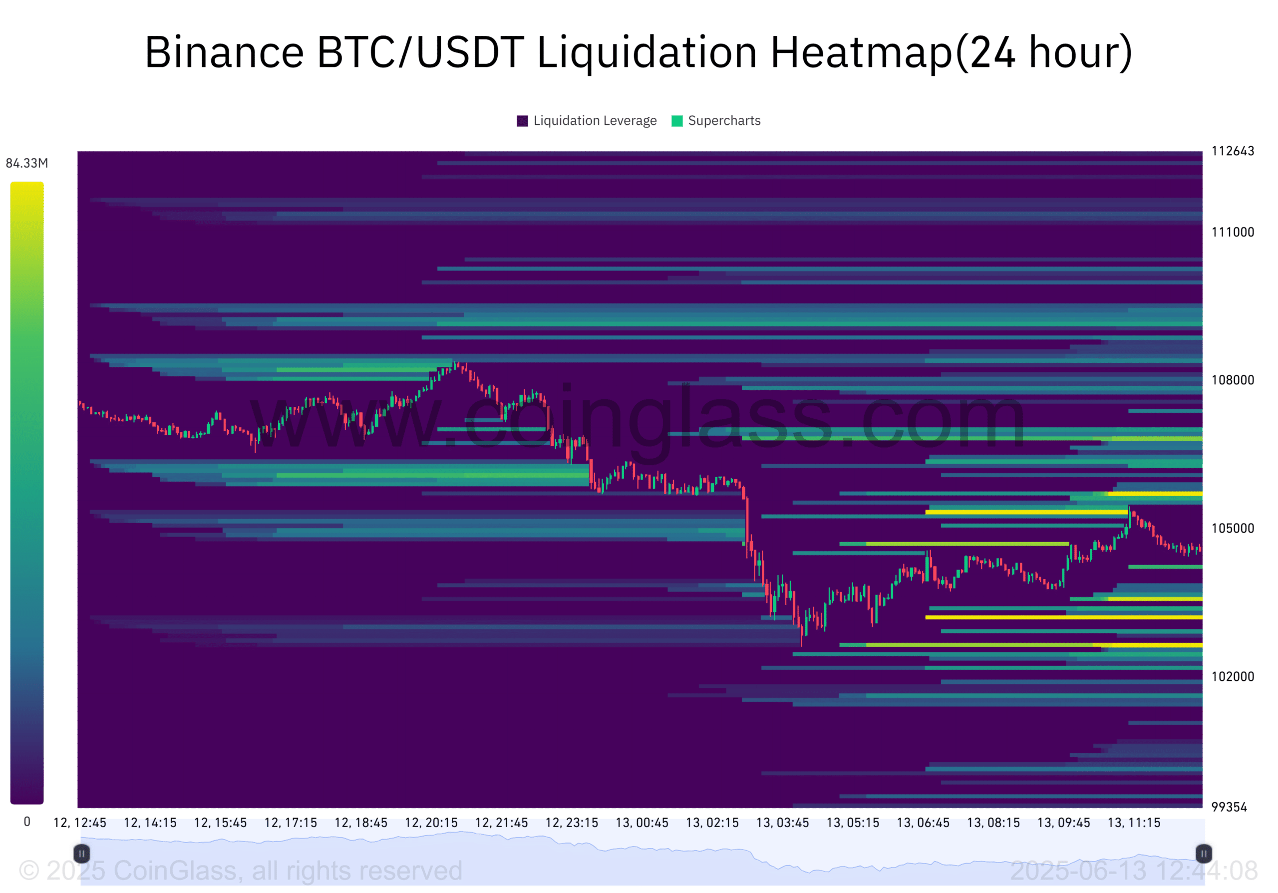 Binance BTC_USDT Likidasyon Isı Haritası