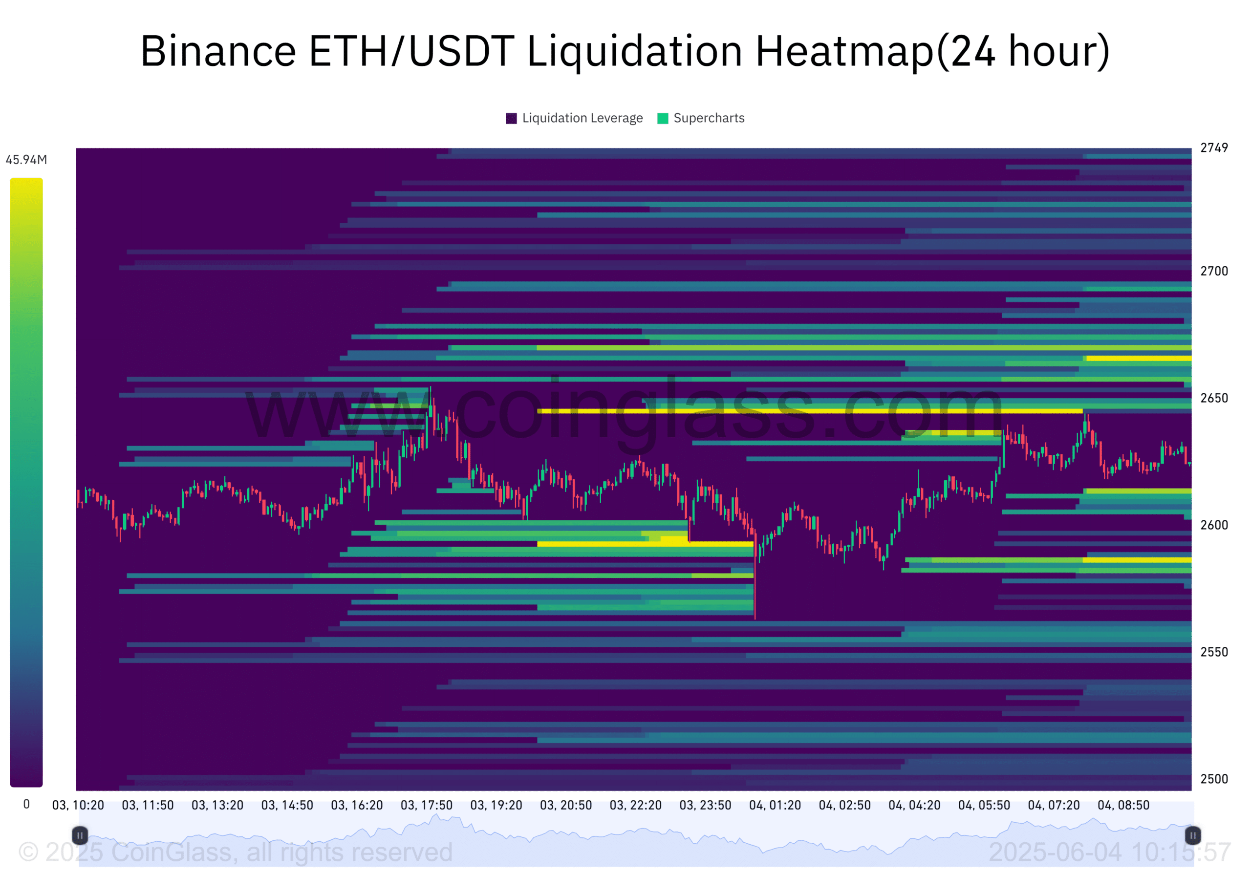 Binance ETH_USDT Likidasyon Haritası Kısa Pozisyonları Gösteriyor