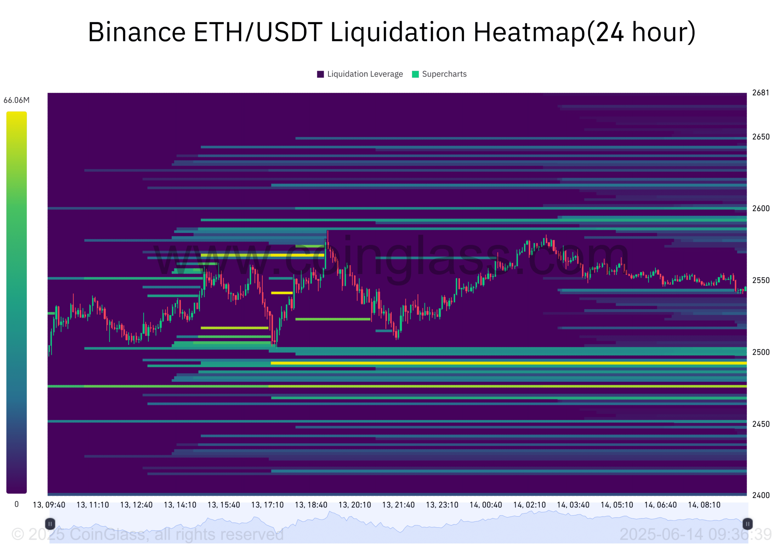 Binance ETH USDT Liquidation Heatmap24 hour 2025 06 14 09 36 40