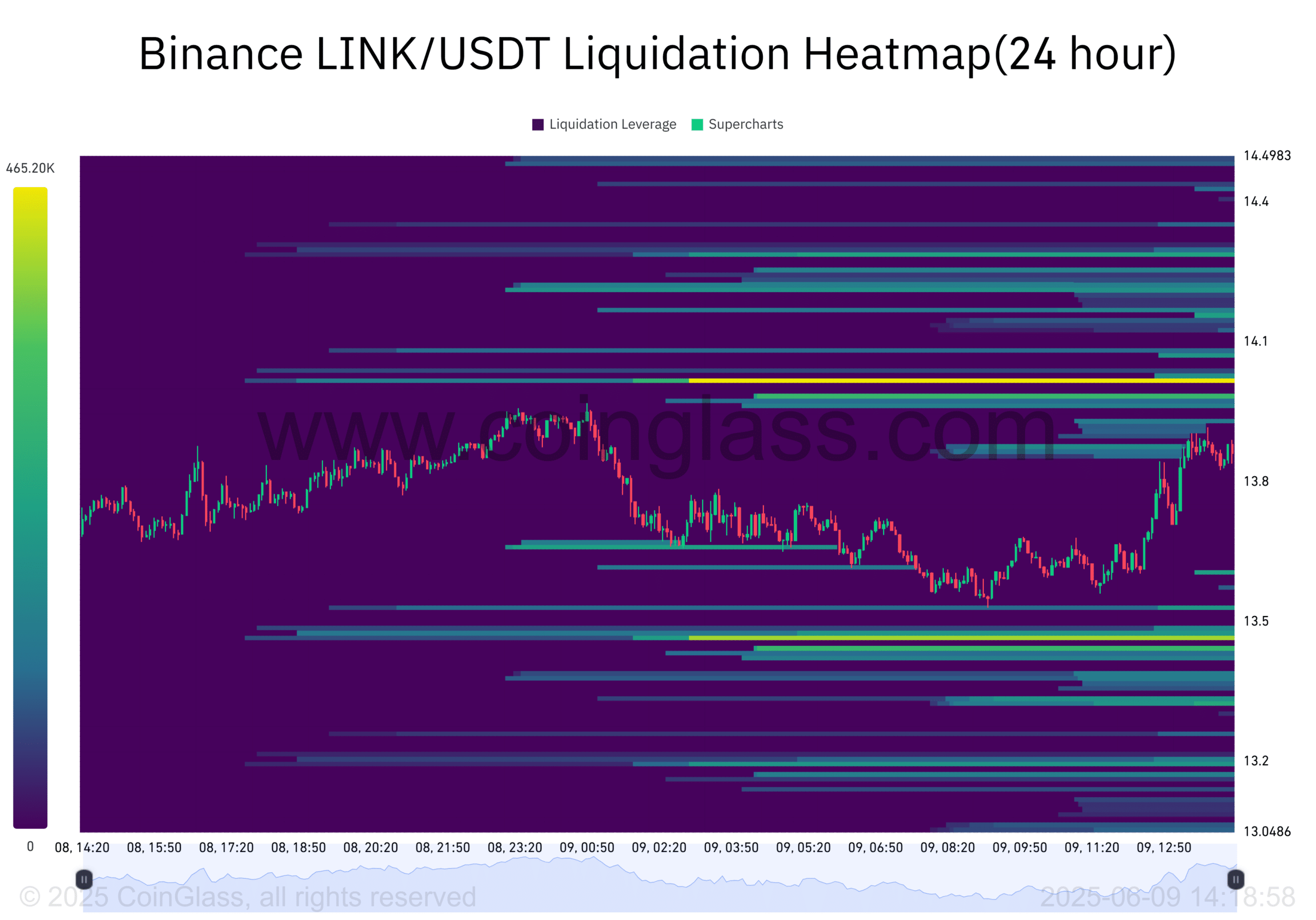 LINK liquidation heatmap