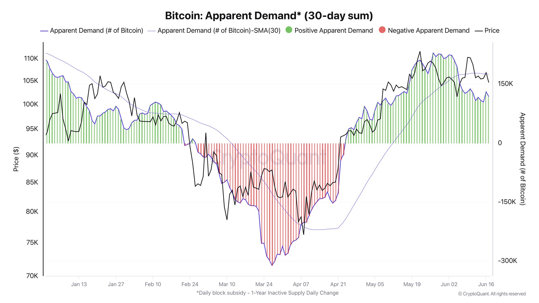 Bitcoin 30-günlük görünür talep grafiği