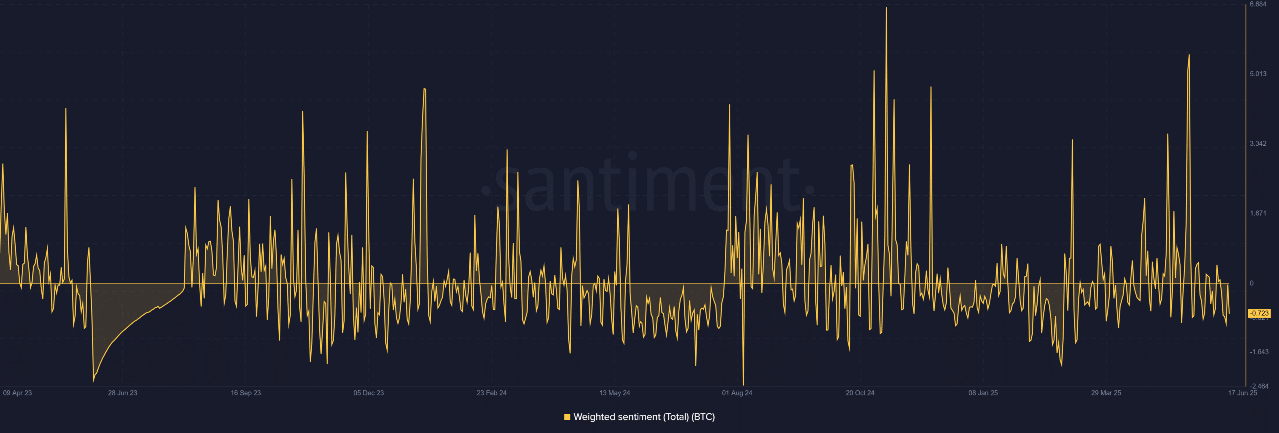 Bitcoin Sentiment Chart
