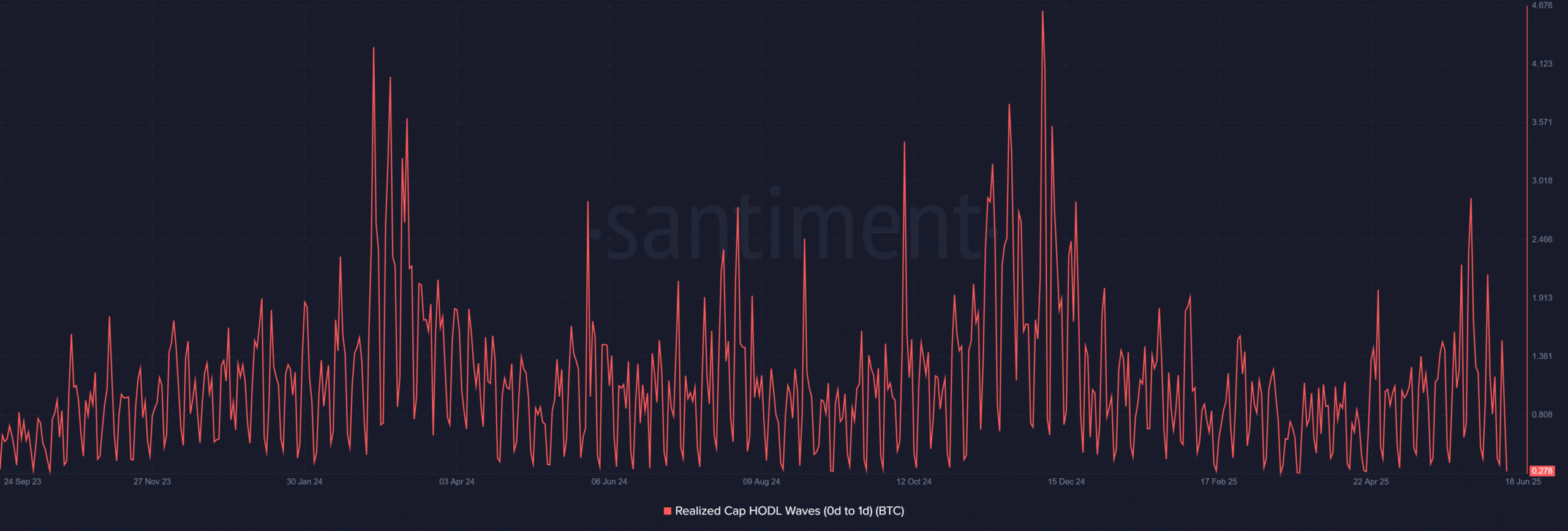 Bitcoin Short-Term Holder Activity