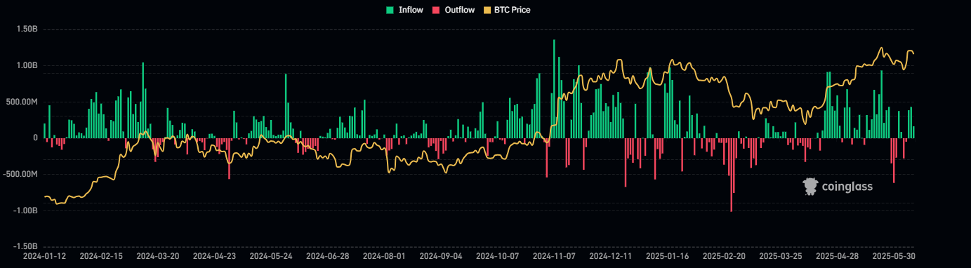 Bitcoin ETF inflows chart showing recent surge
