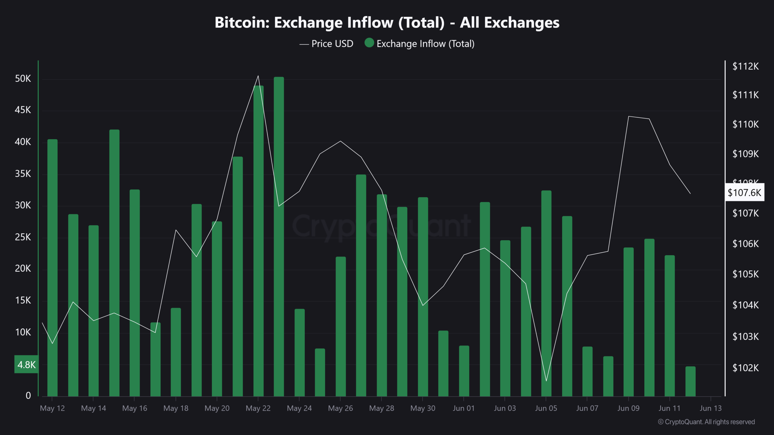 Bitcoin exchange inflow trends showing cyclical patterns