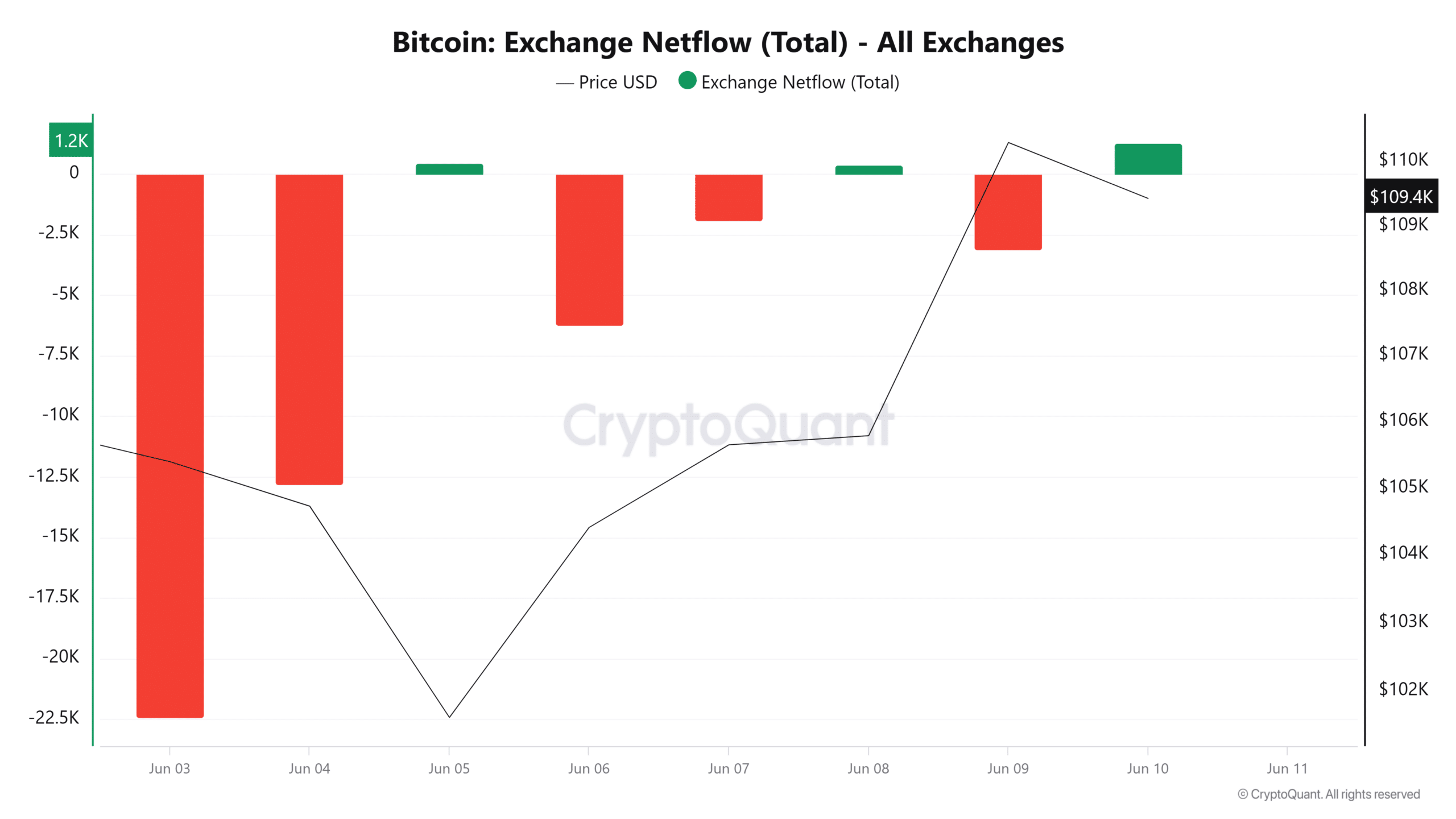 ビットコインの取引所の総流入チャート、増加を示す