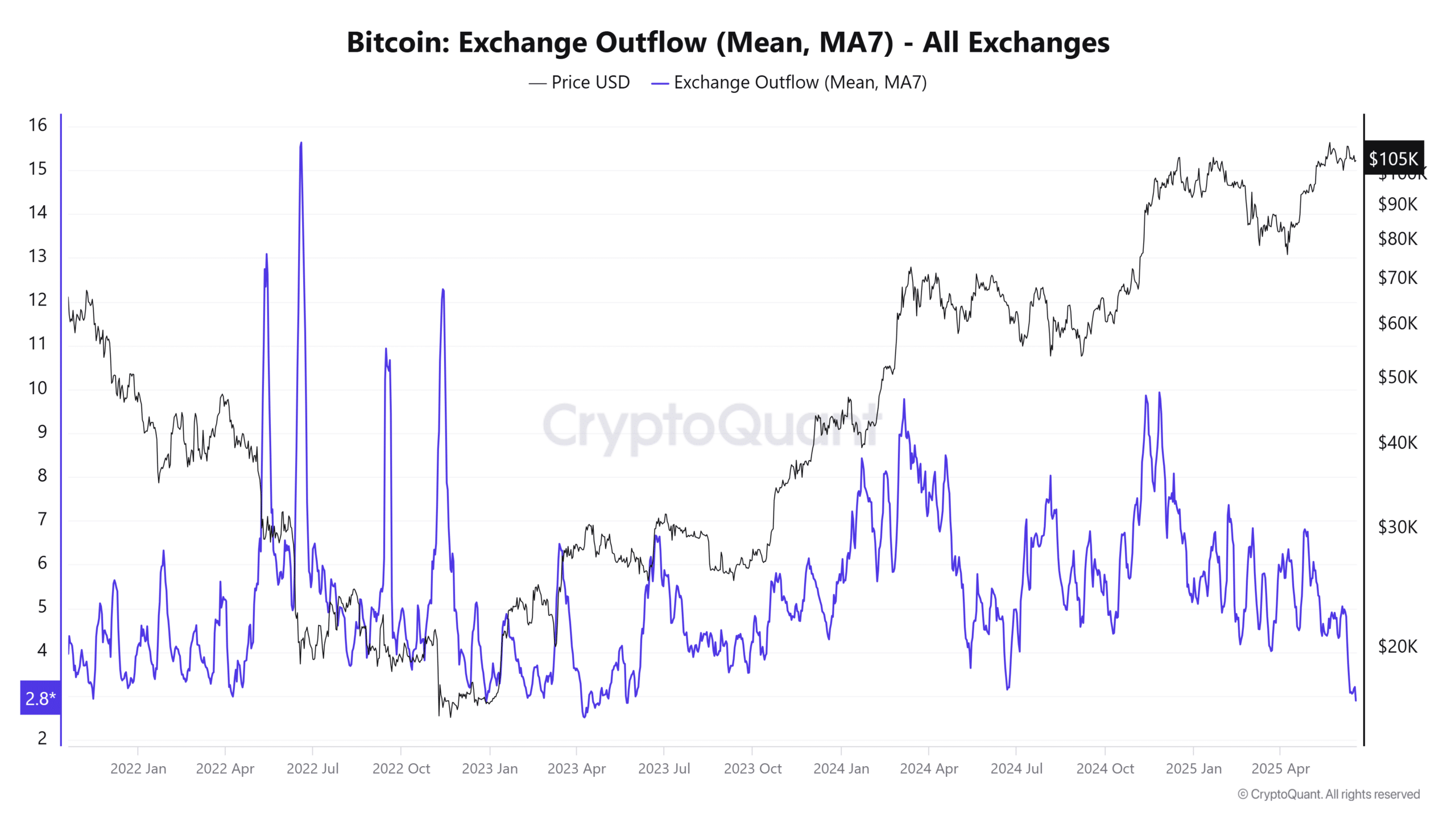 Bitcoin Exchange Outflow Chart