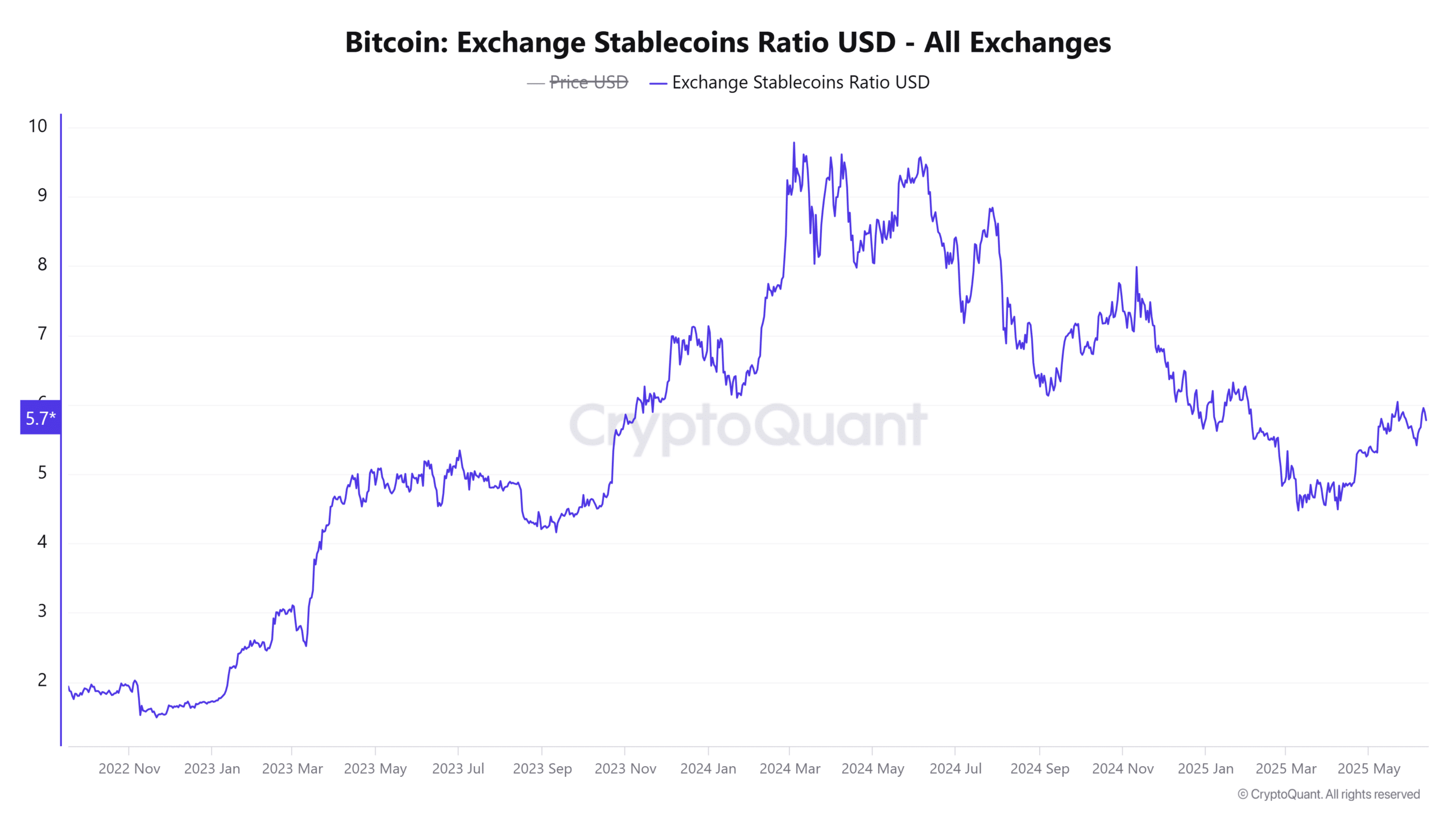 Bitcoin Exchange Stablecoins Ratio USD All Exchanges 4