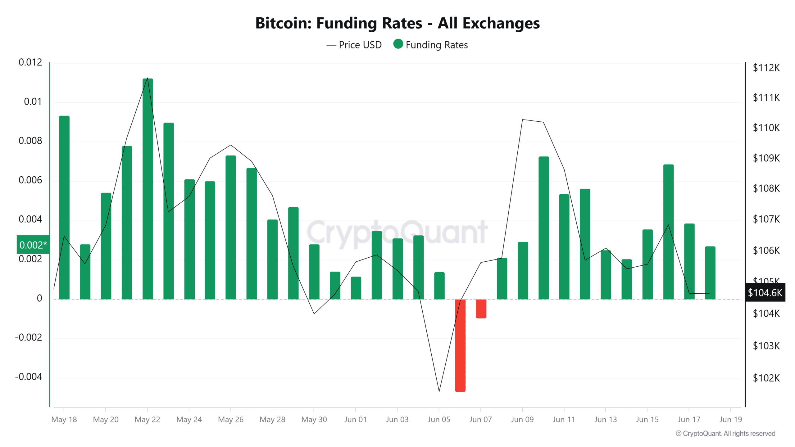 Bitcoin Funding Rates All Exchanges