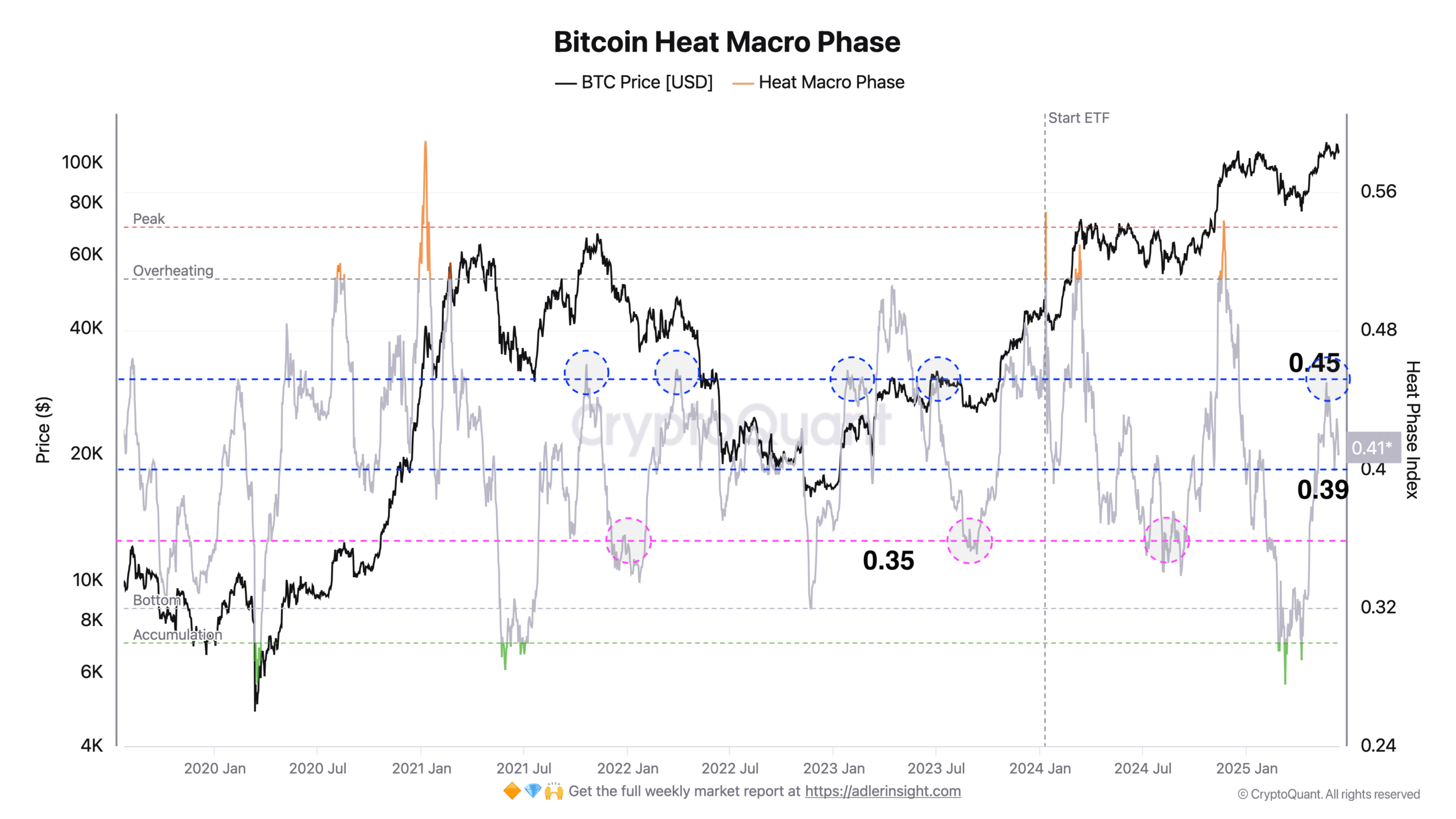 Bitcoin Heat Macro Phase