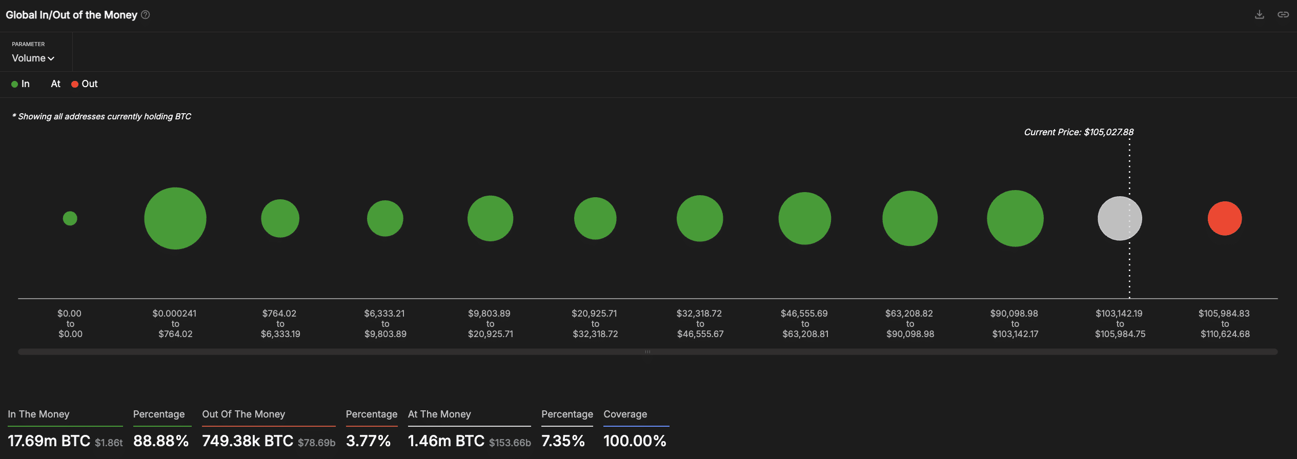 Bitcoin - In/Out Money