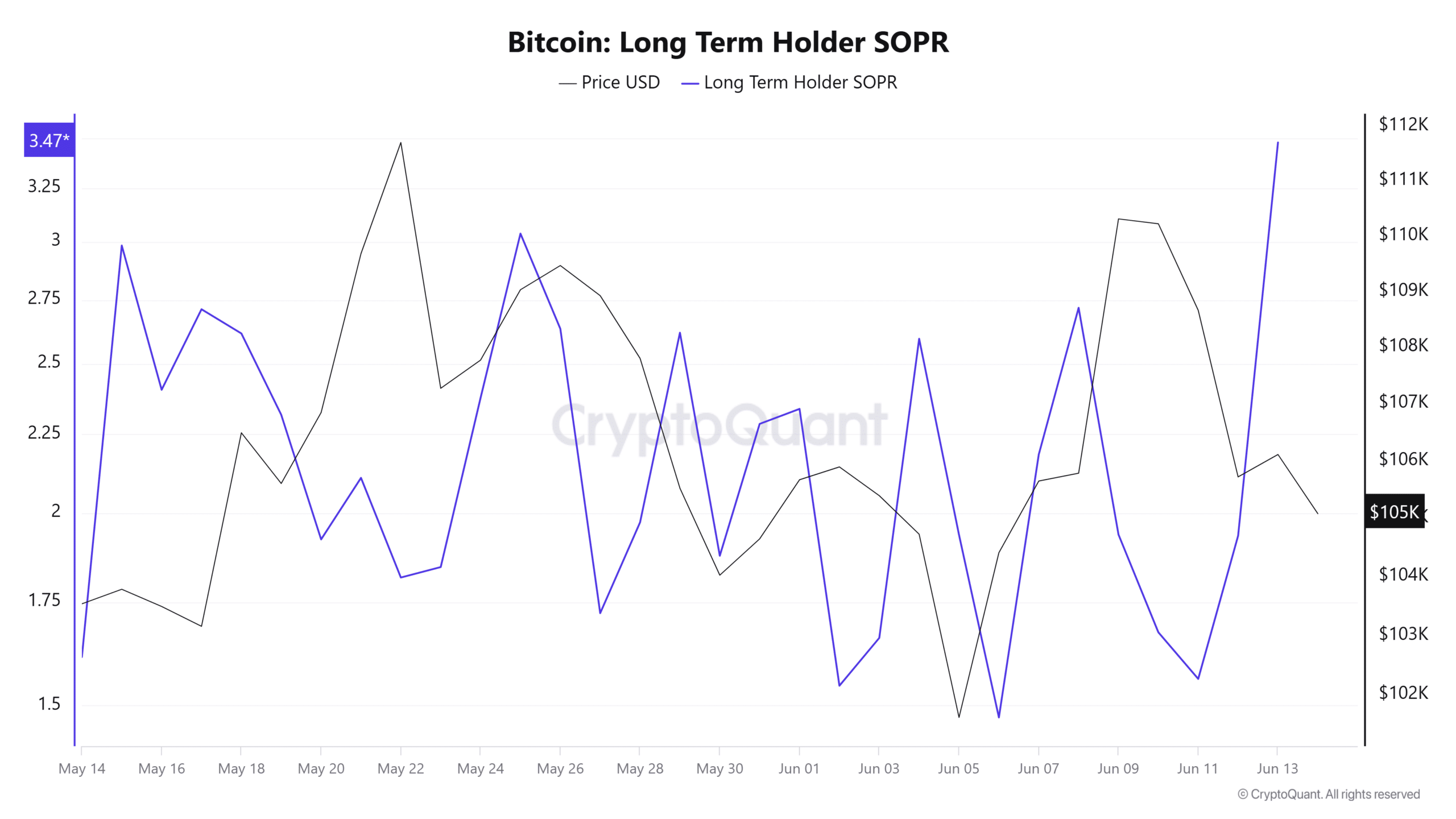 Bitcoin long term holders SOPR