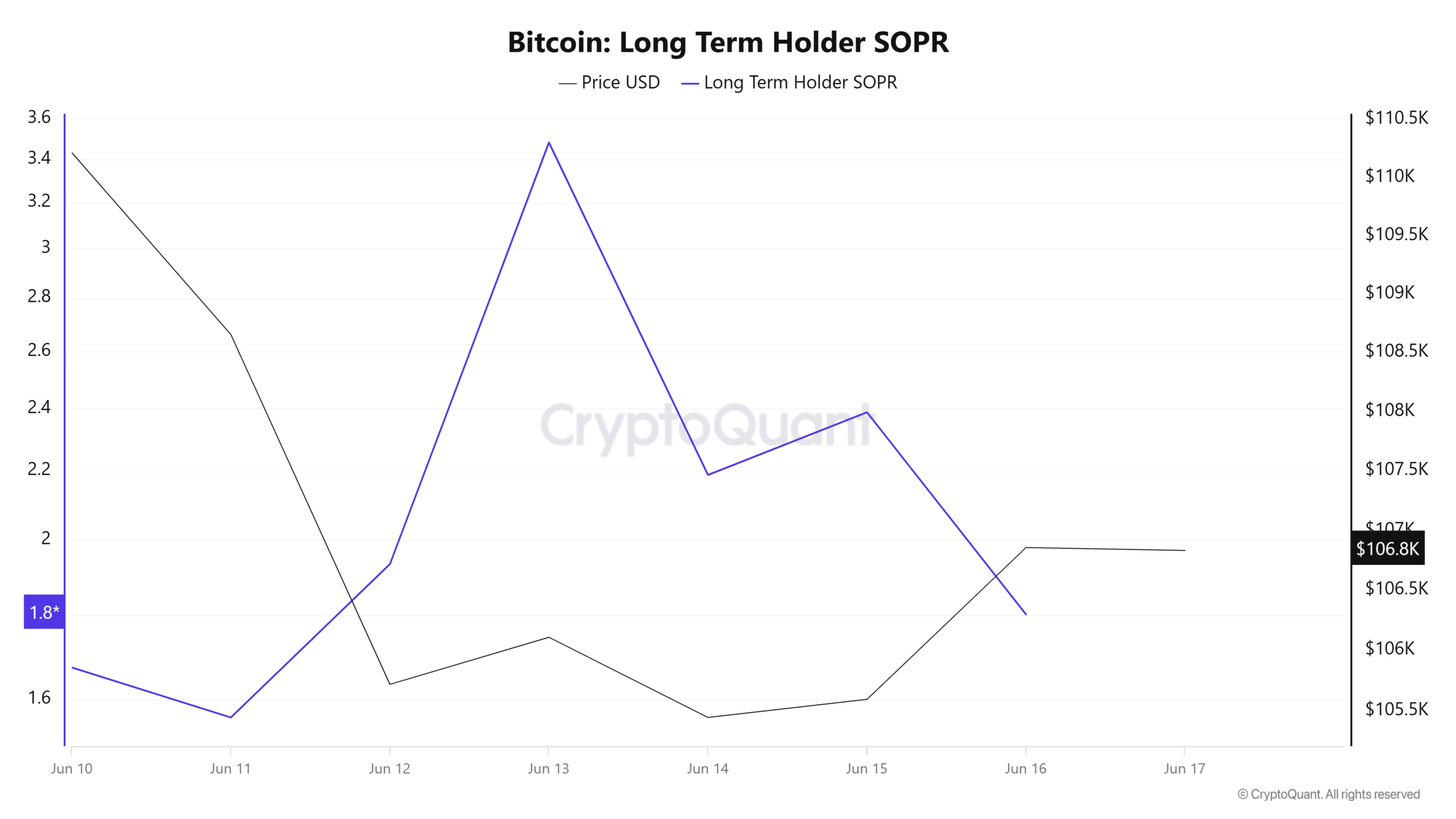 Bitcoin long term holders SOPR