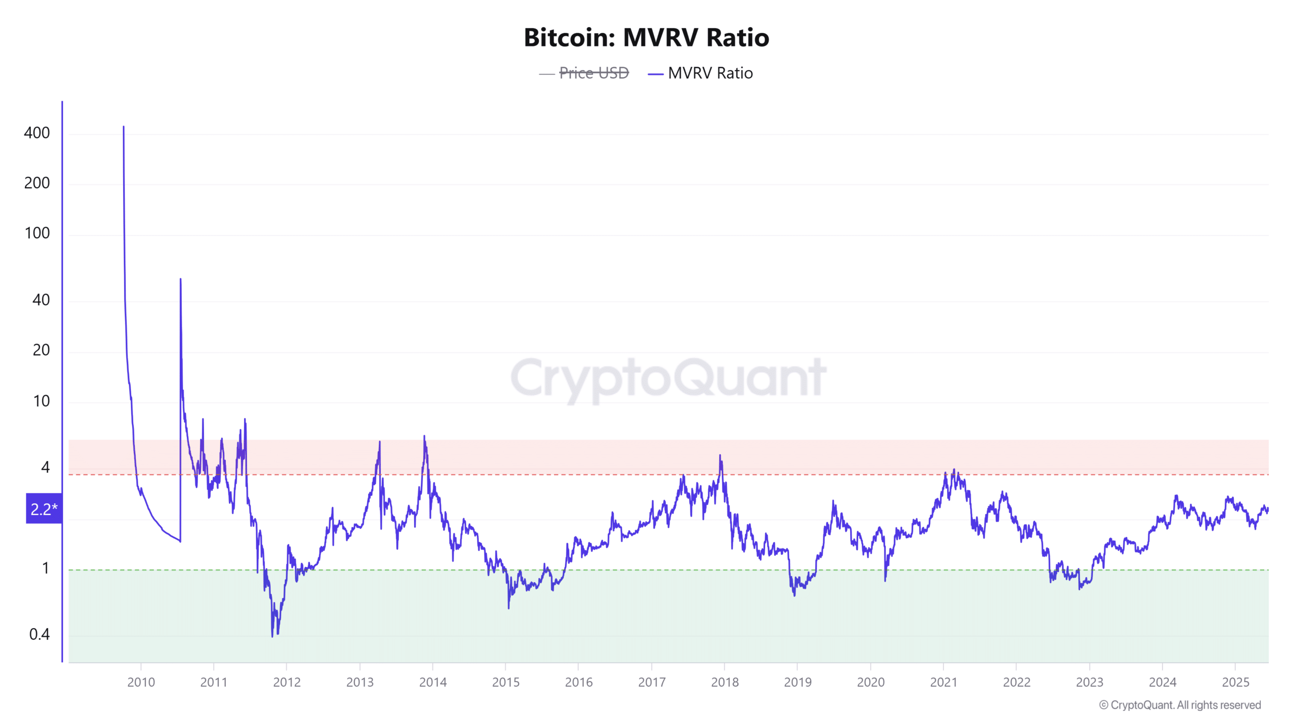 Bitcoin MVRV Ratio 5