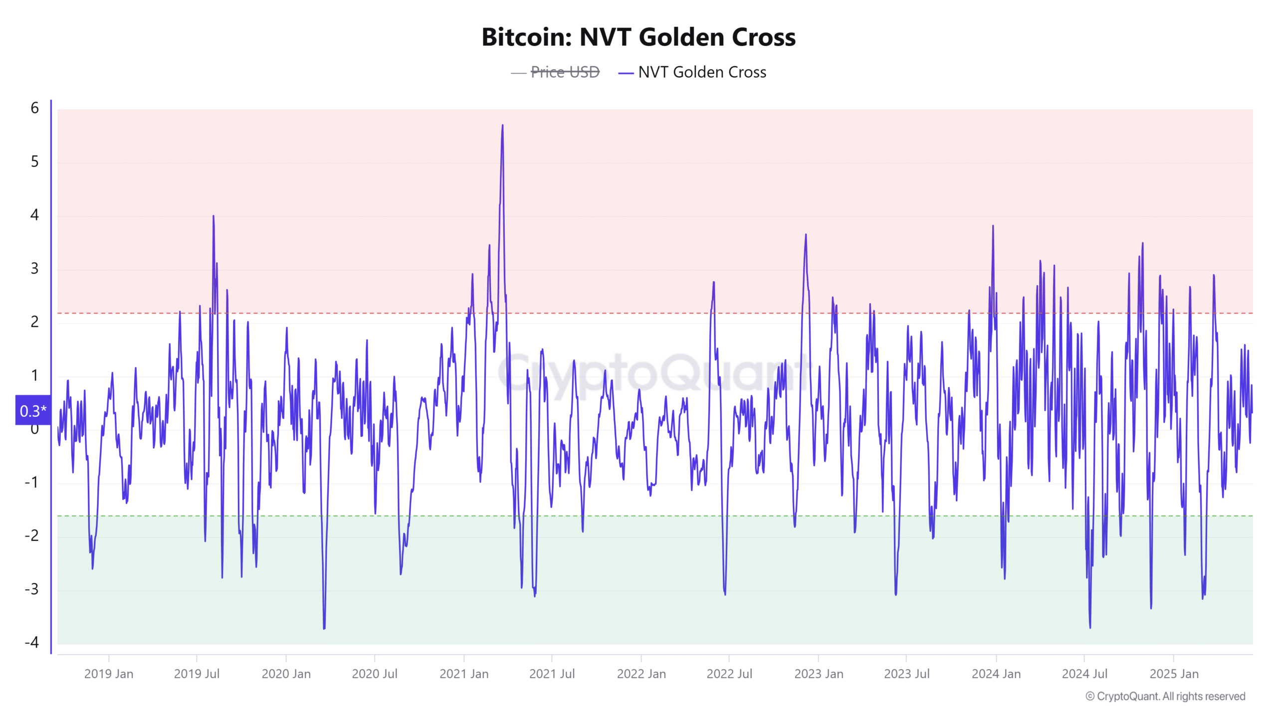 BTC NVT Golden Cross chart showing current valuation