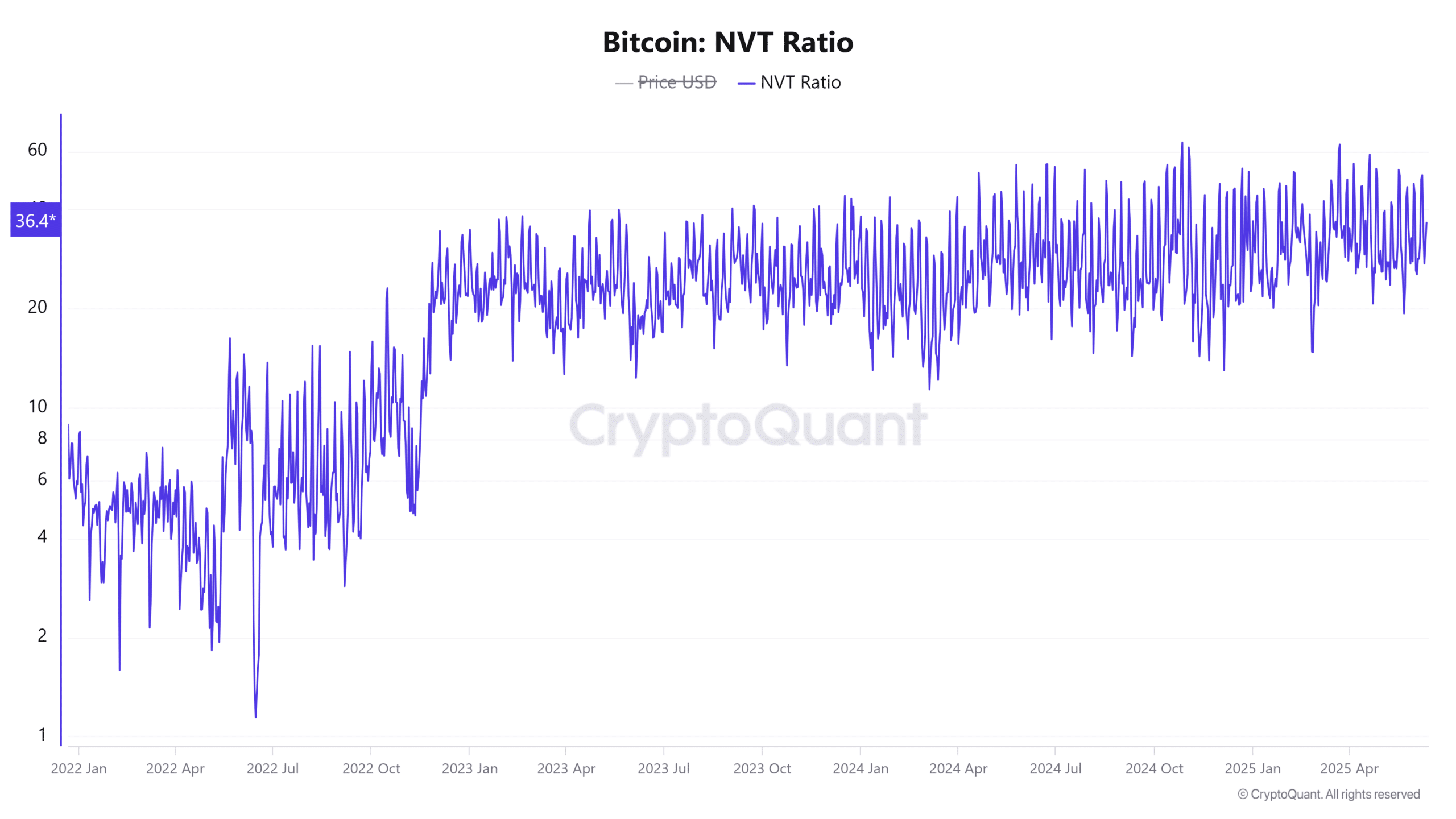 Bitcoin NVT Oranı Grafiği