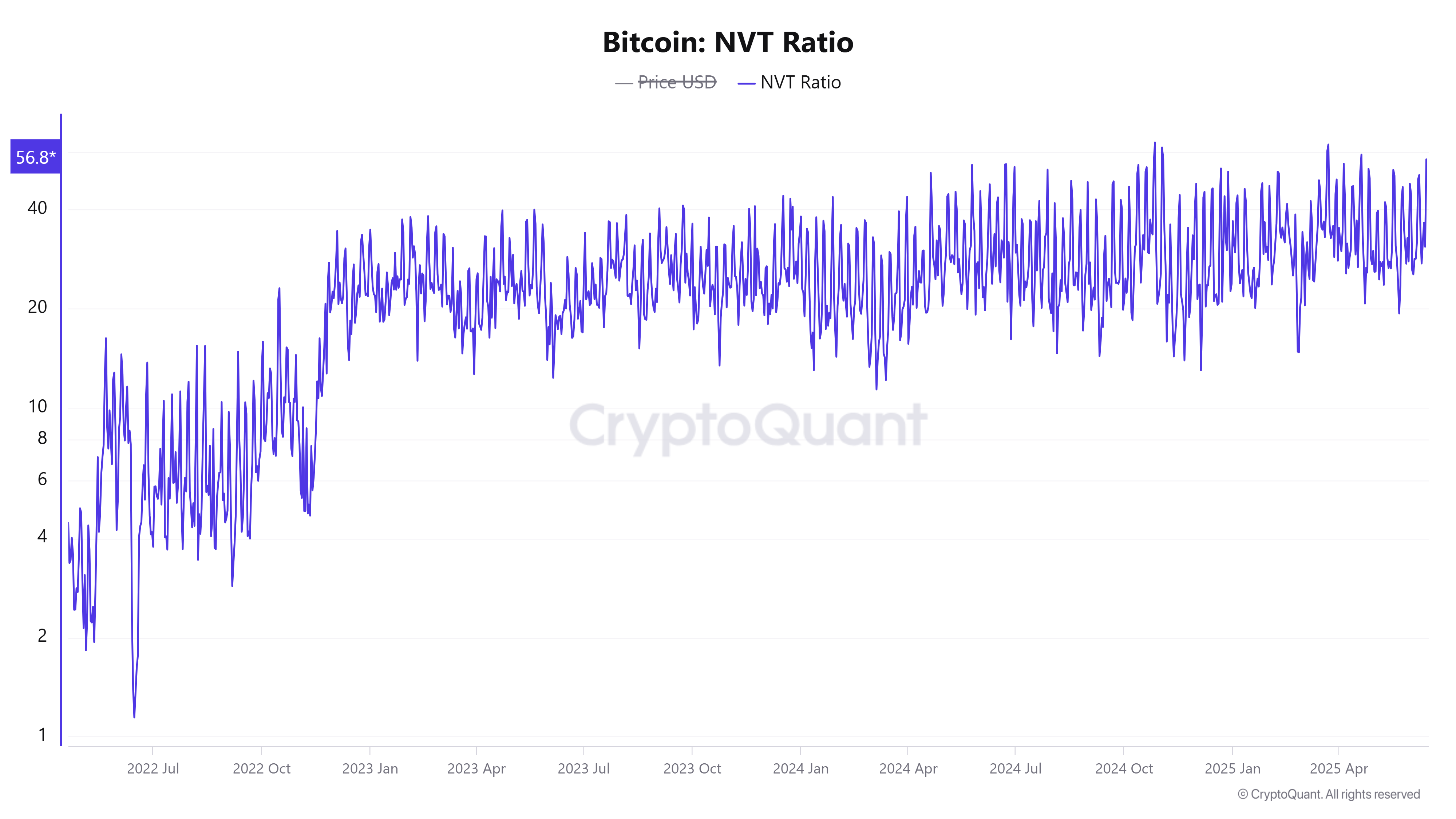 Bitcoin NVT Ratio chart showing recent surge