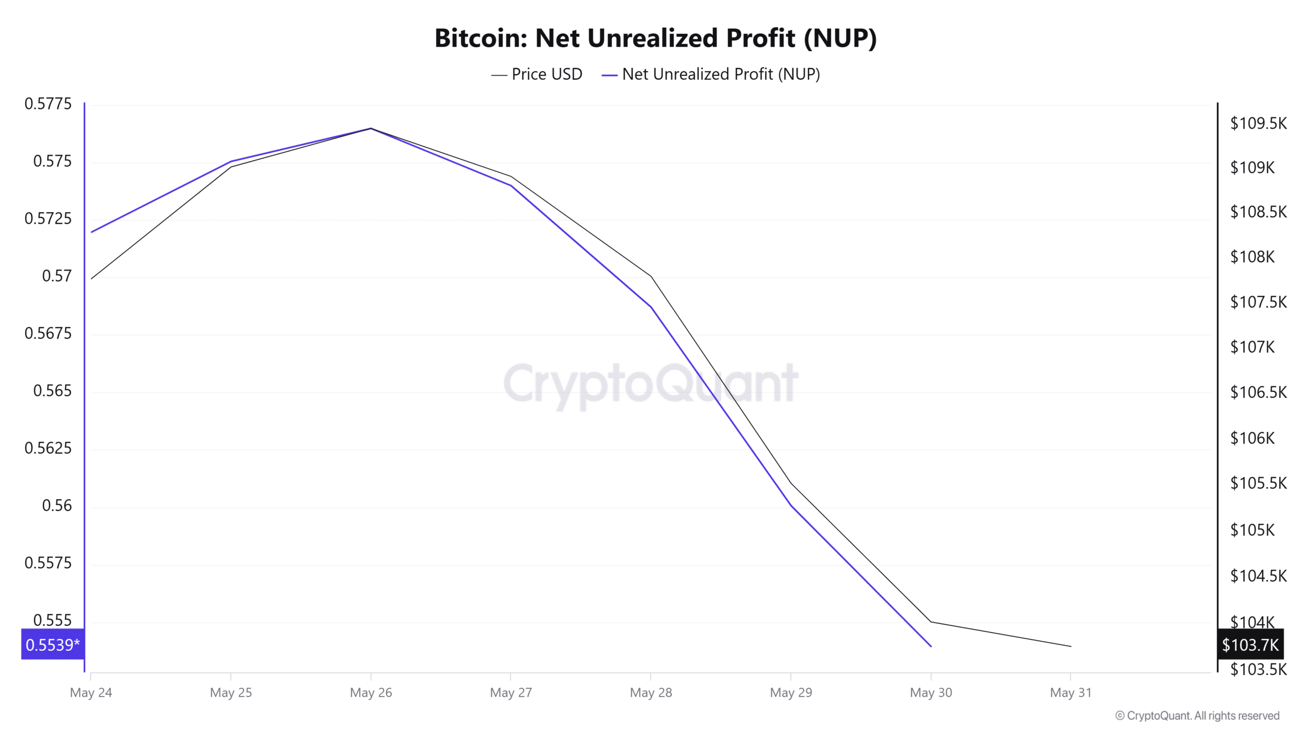 Bitcoin'ın Net Gerçekleşmemiş Kârı