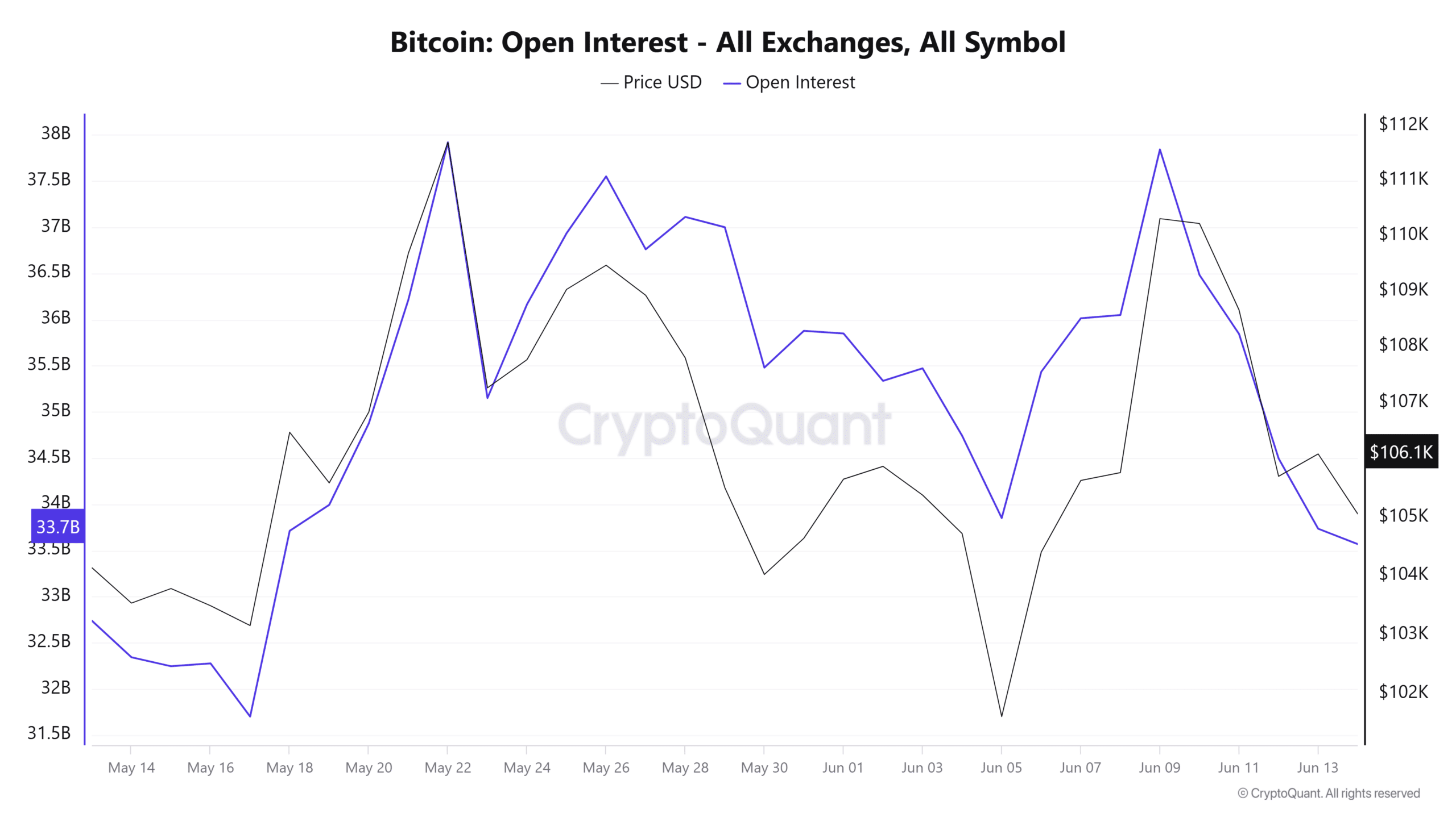 BTC Open Interest