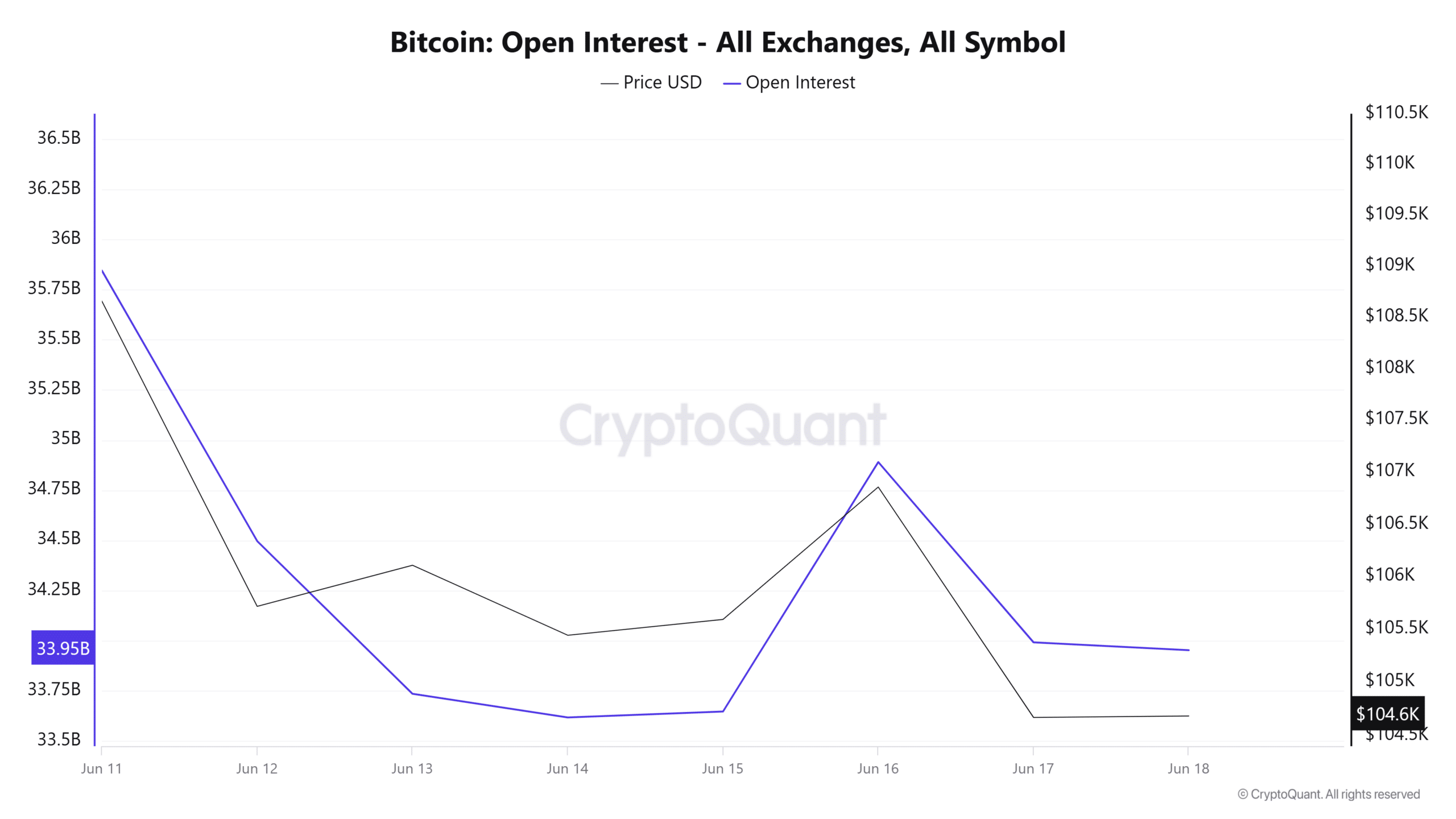 Bitcoin Open Interest All Exchanges