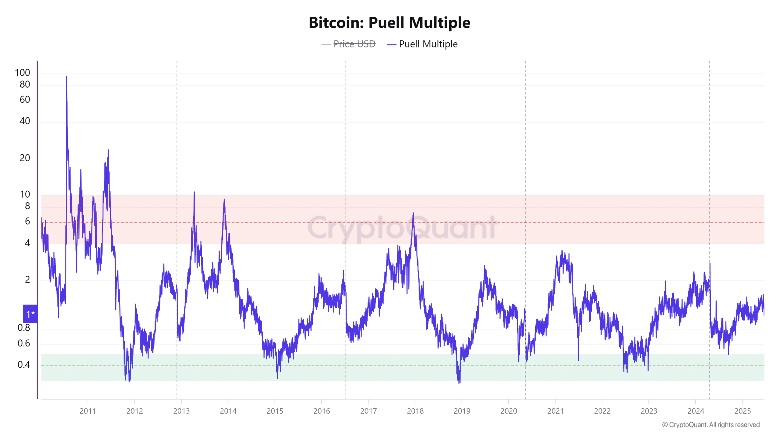 Bitcoin Puell Multiple Chart
