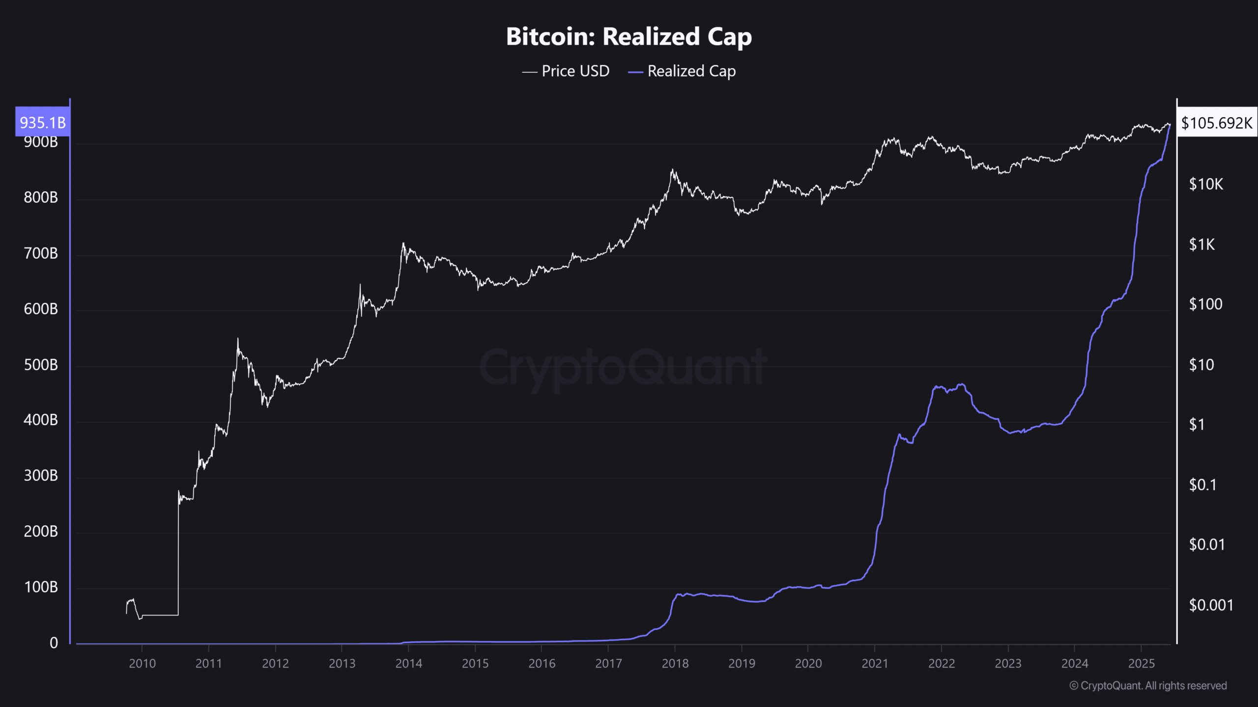 Bitcoin gerçekleşmiş piyasa değeri