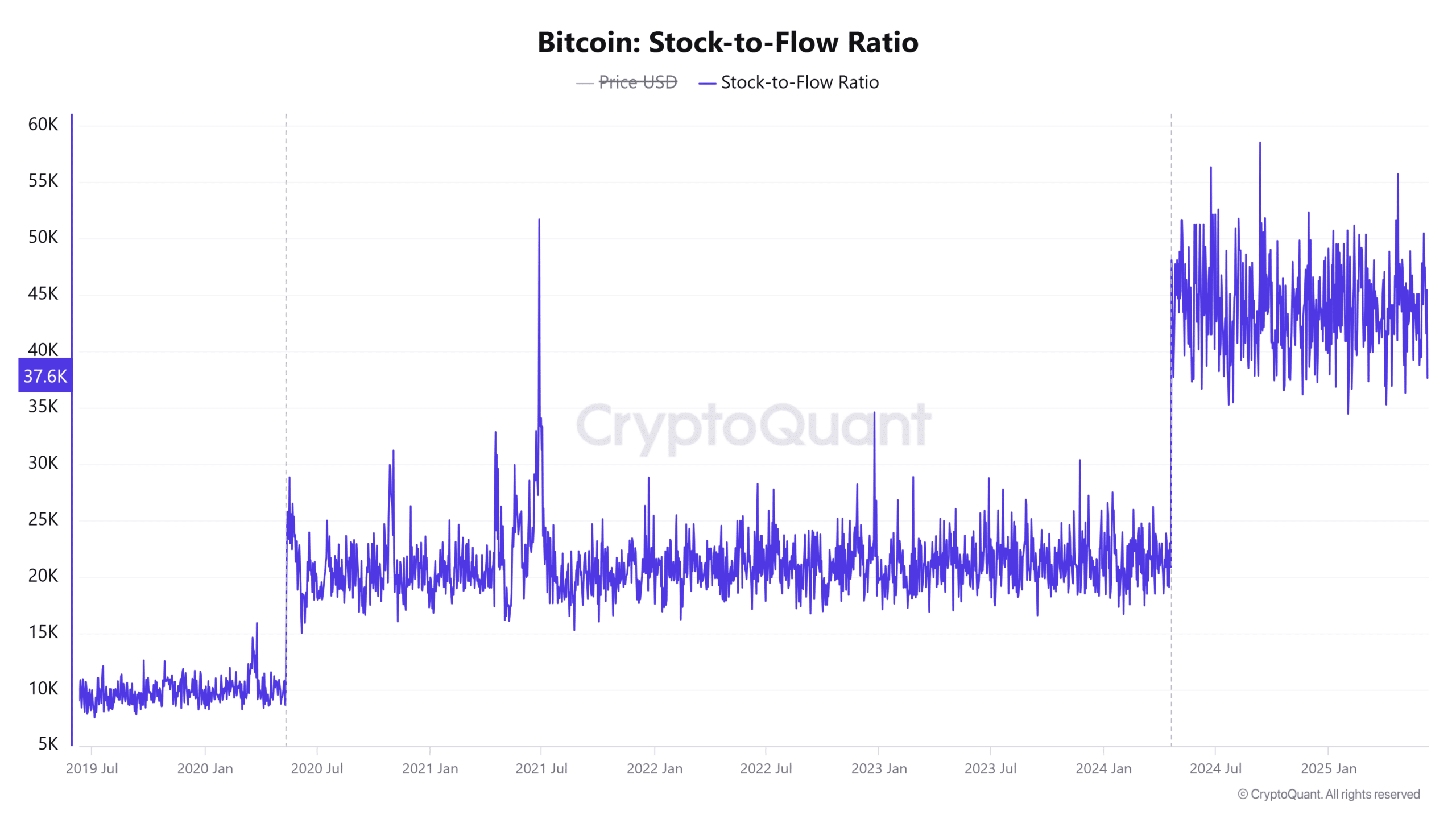 BTC Stock-to-Flow Ratio chart showing recent dip
