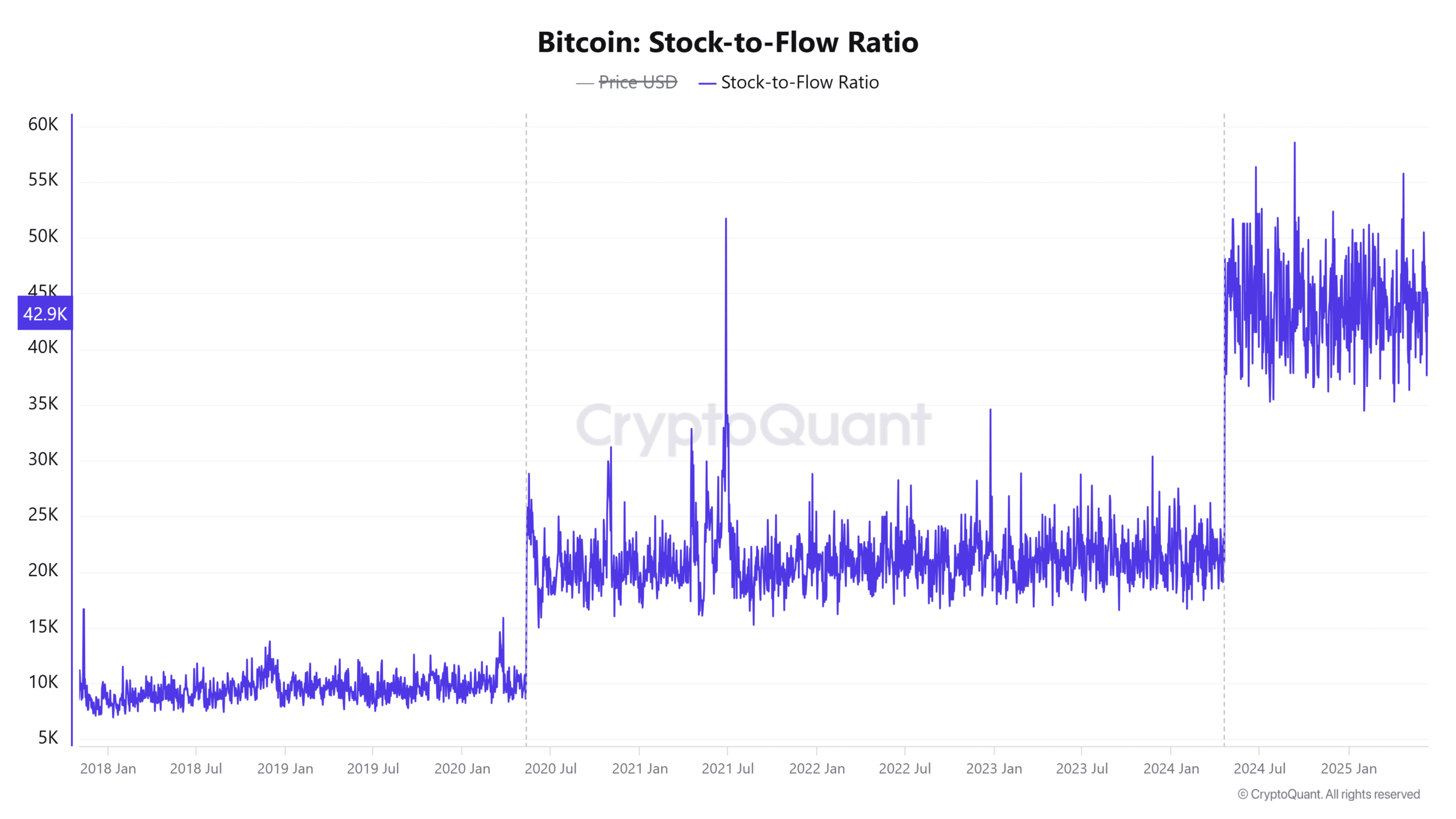 Bitcoin Stock to Flow Ratio 22