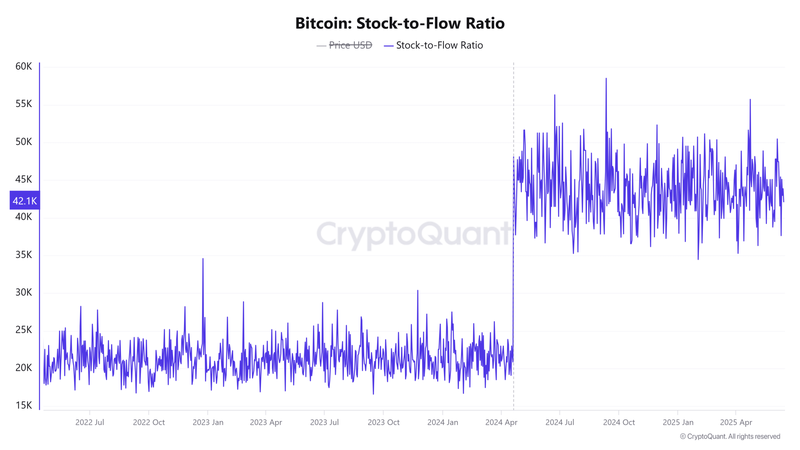 Bitcoin Stock-to-Flow Ratio chart showing recent decline