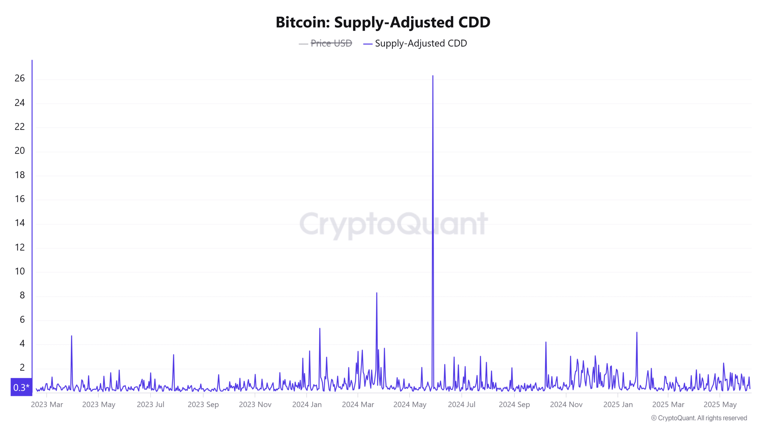 ビットコイン供給調整済みコインデイズ破壊チャート