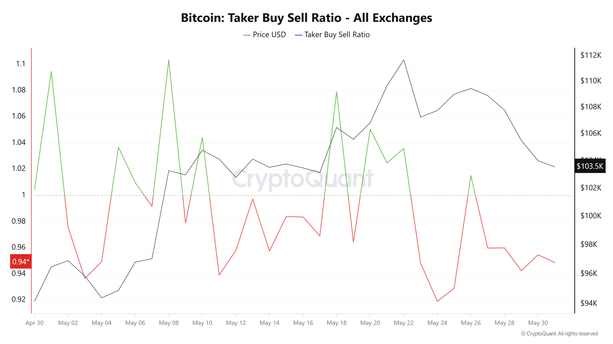 Bitcoin Taker Alım-Satım Oranı