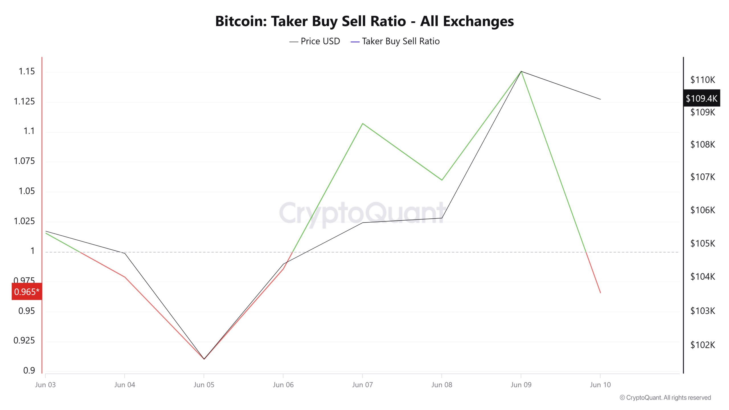 ビットコインのテイカー買い・売り比率チャート、売り手の優位を示す
