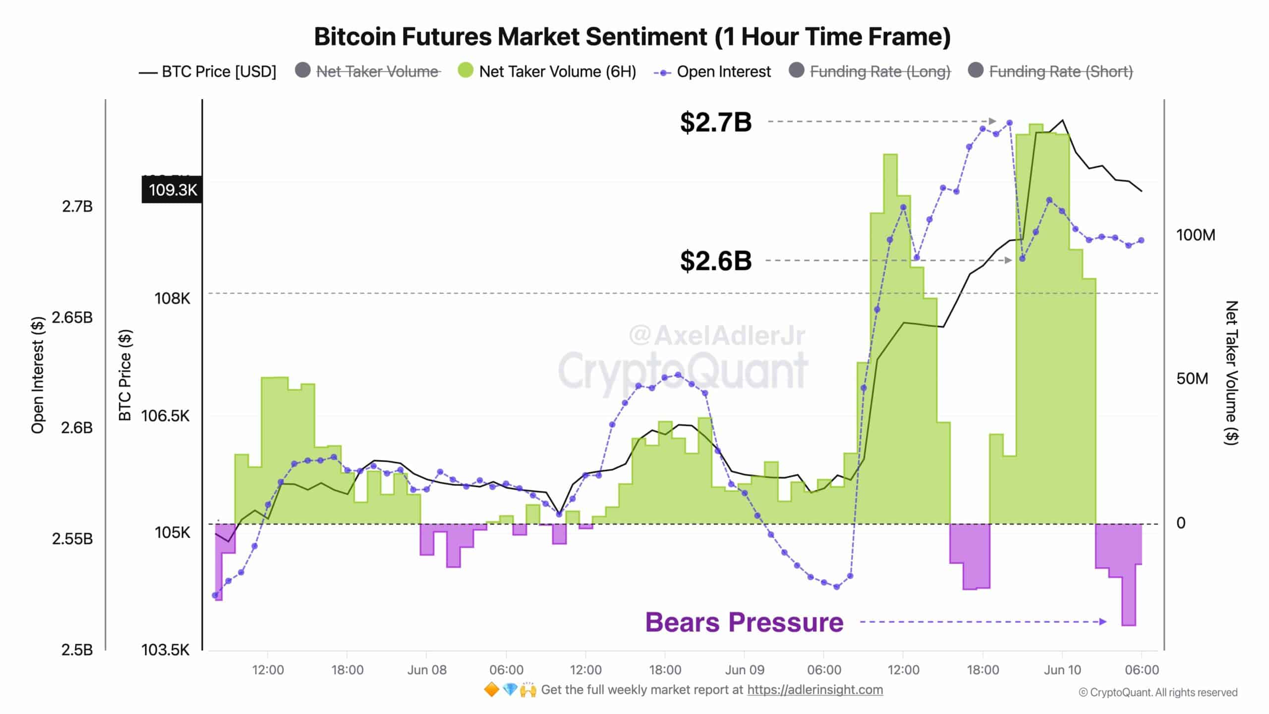 ビットコインの先物市場チャート、オープン・インタレストの減少を示す