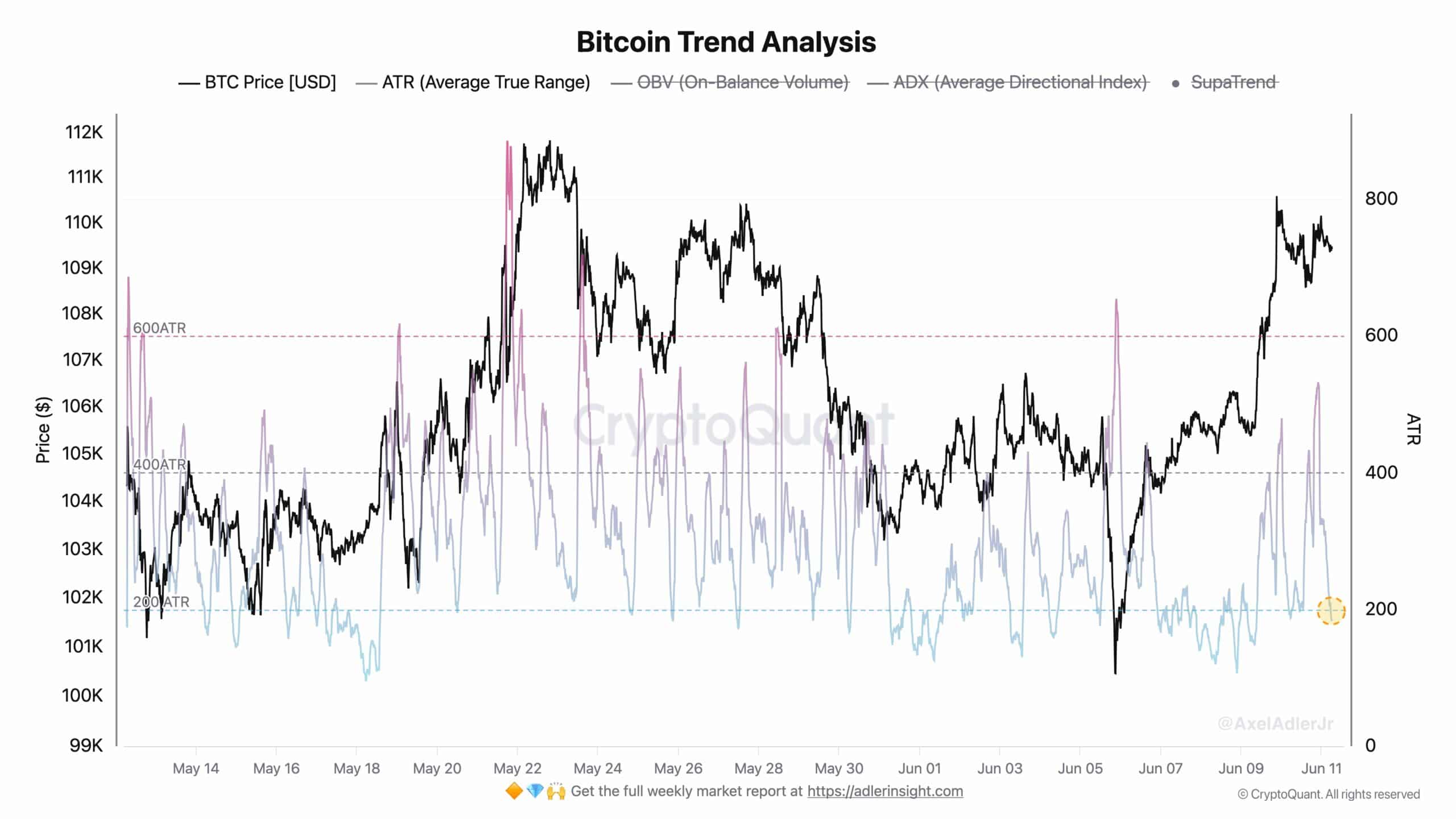 Bitcoin volatility chart showing 200 ATR level