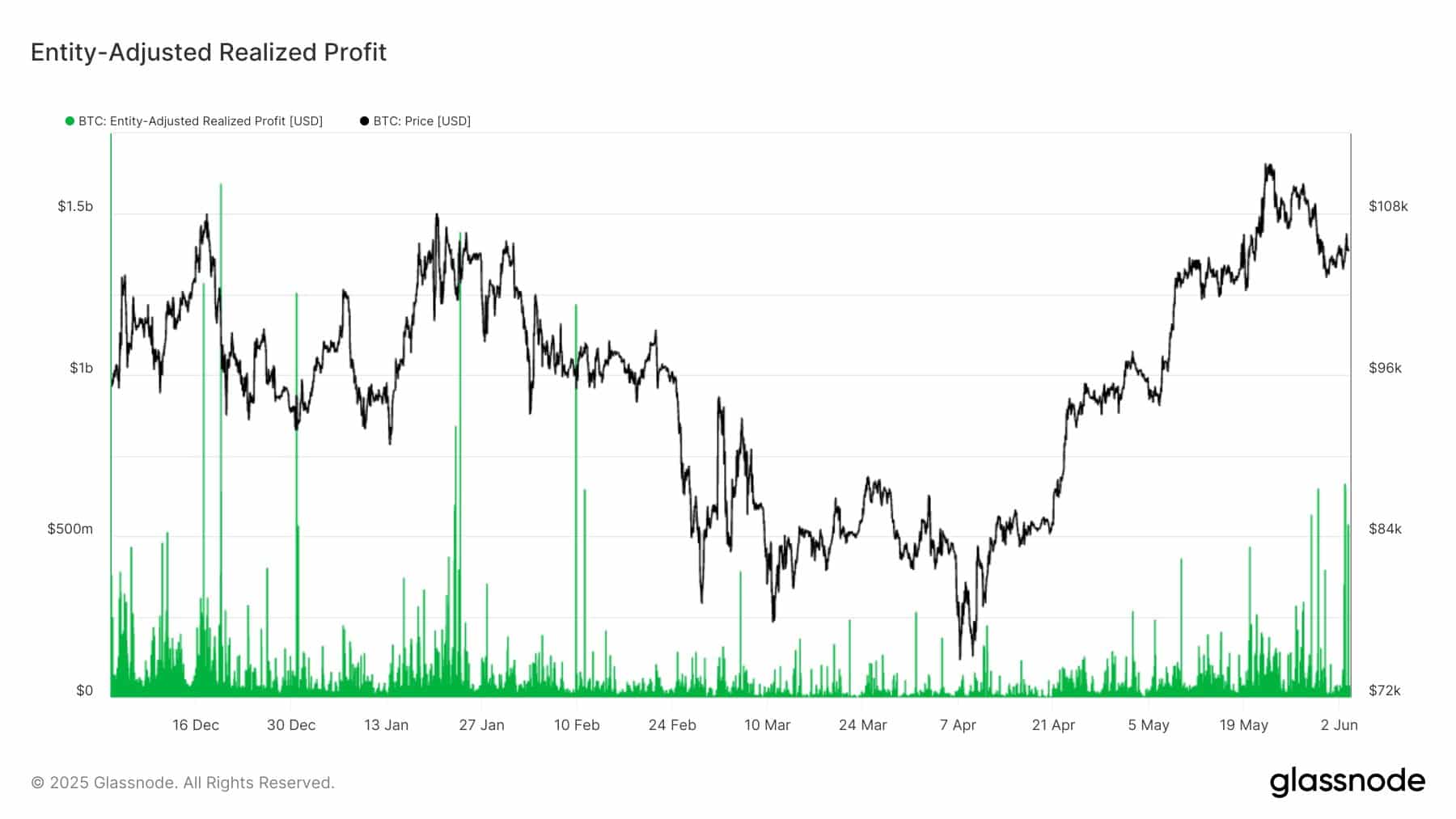 ビットコイン エンティティ調整実現利益チャート